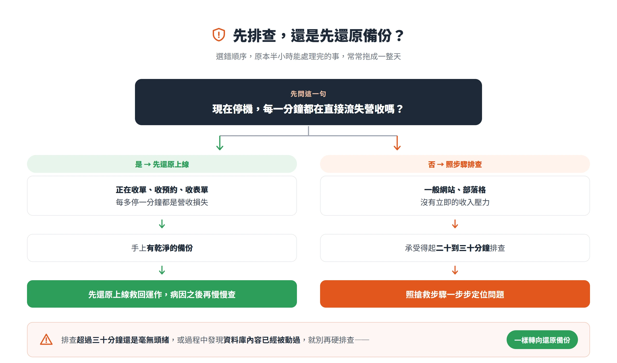 用停機是否直接流失營收判斷先排查還是先還原:有營收壓力又有乾淨備份就先還原上線,一般網站才照步驟排查