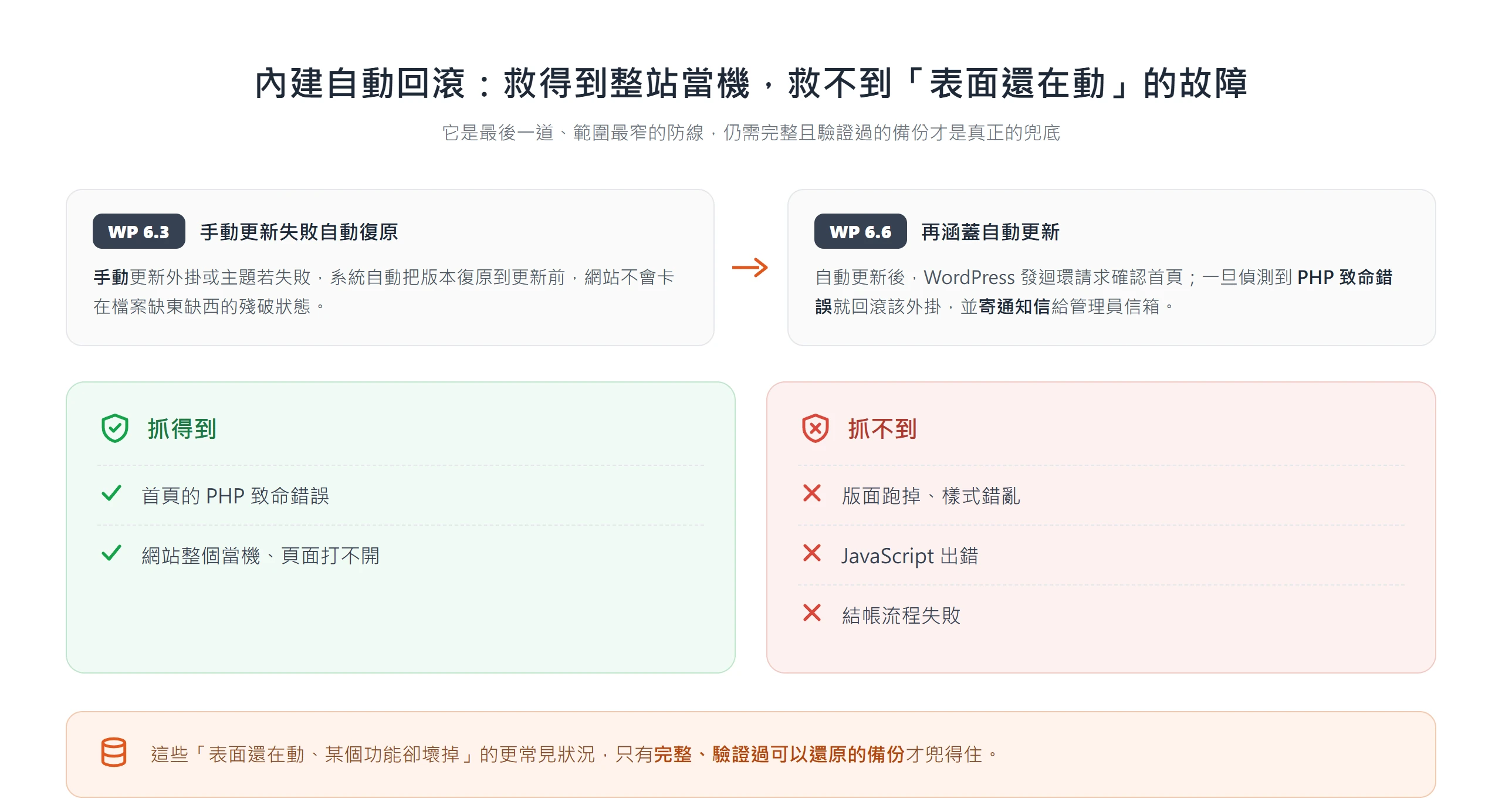 WordPress 內建自動回滾在 6.3、6.6 的範圍:抓得到首頁 PHP 致命錯誤與整站當機,抓不到版面、JavaScript 與結帳故障