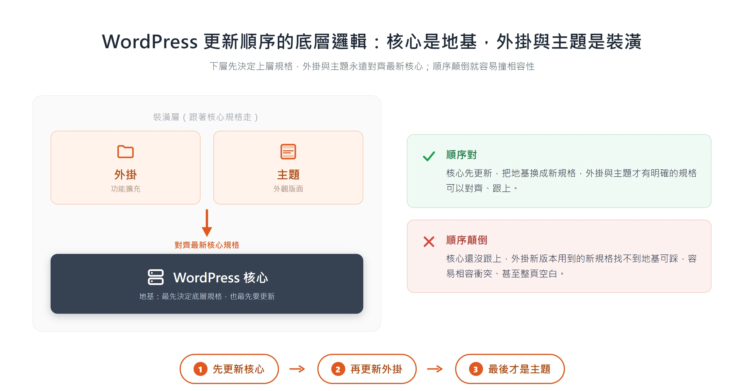 核心是地基、外掛與主題是裝潢的堆疊圖,說明 WordPress 更新順序要先核心再上層,順序顛倒容易撞相容性甚至整頁空白