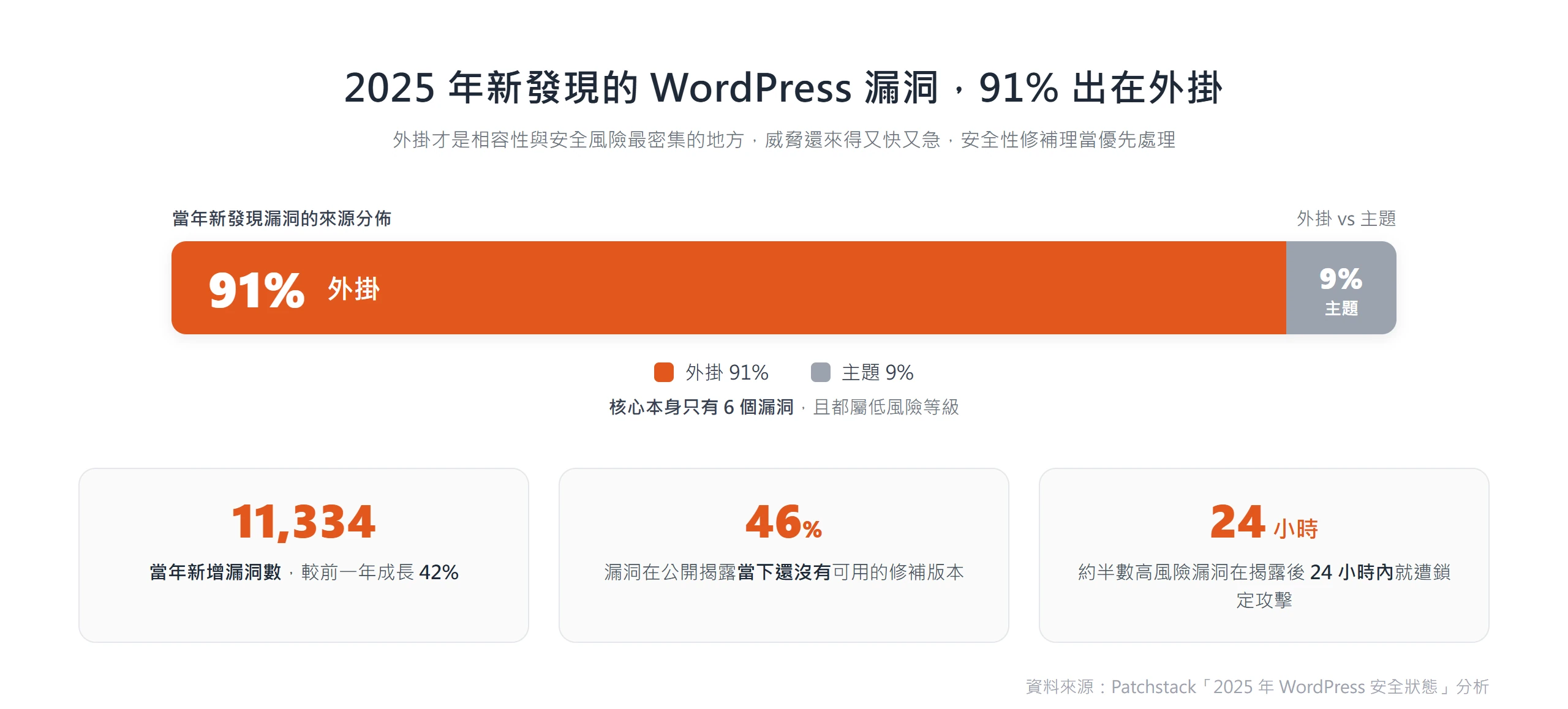 2025 年 WordPress 新發現漏洞 91% 出在外掛、9% 在主題,核心僅 6 個且低風險,外掛是安全風險最密集之處