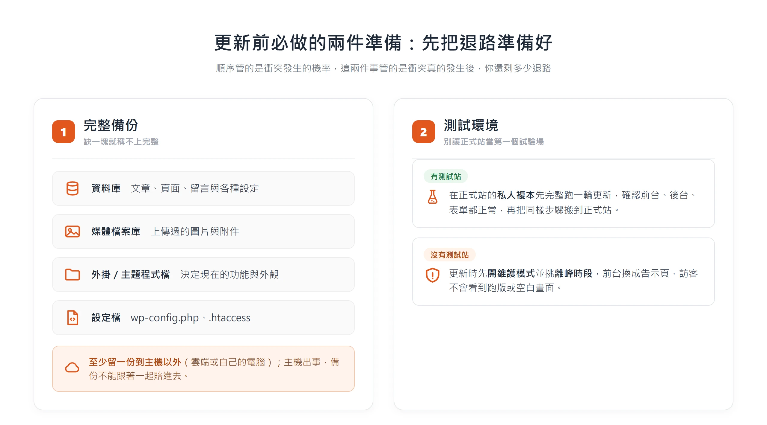 更新前兩件準備:完整備份要涵蓋資料庫、媒體、程式檔與設定檔並留一份到主機以外,另外用測試站或維護模式擋在正式站前