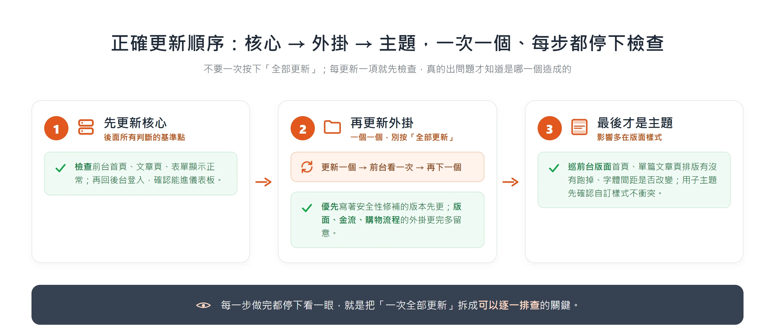 WordPress 更新順序流程:先更新核心並檢查前後台,再一個一個更新外掛,最後才更新主題並巡前台版面