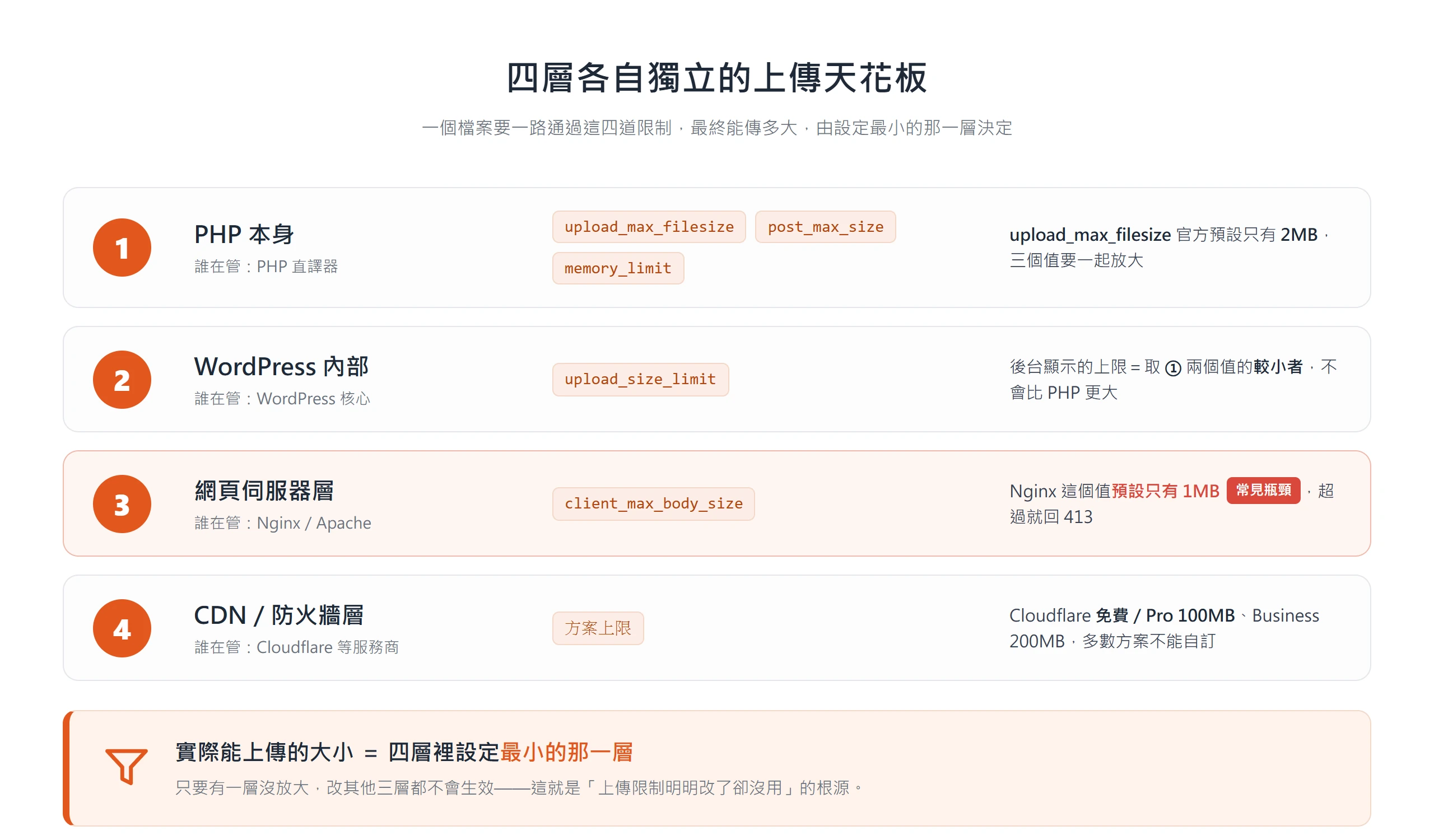 WordPress 上傳檔案大小限制其實分成 PHP、WordPress 核心、網頁伺服器、CDN 四層,最終能傳多大由設定值最小的那一層決定
