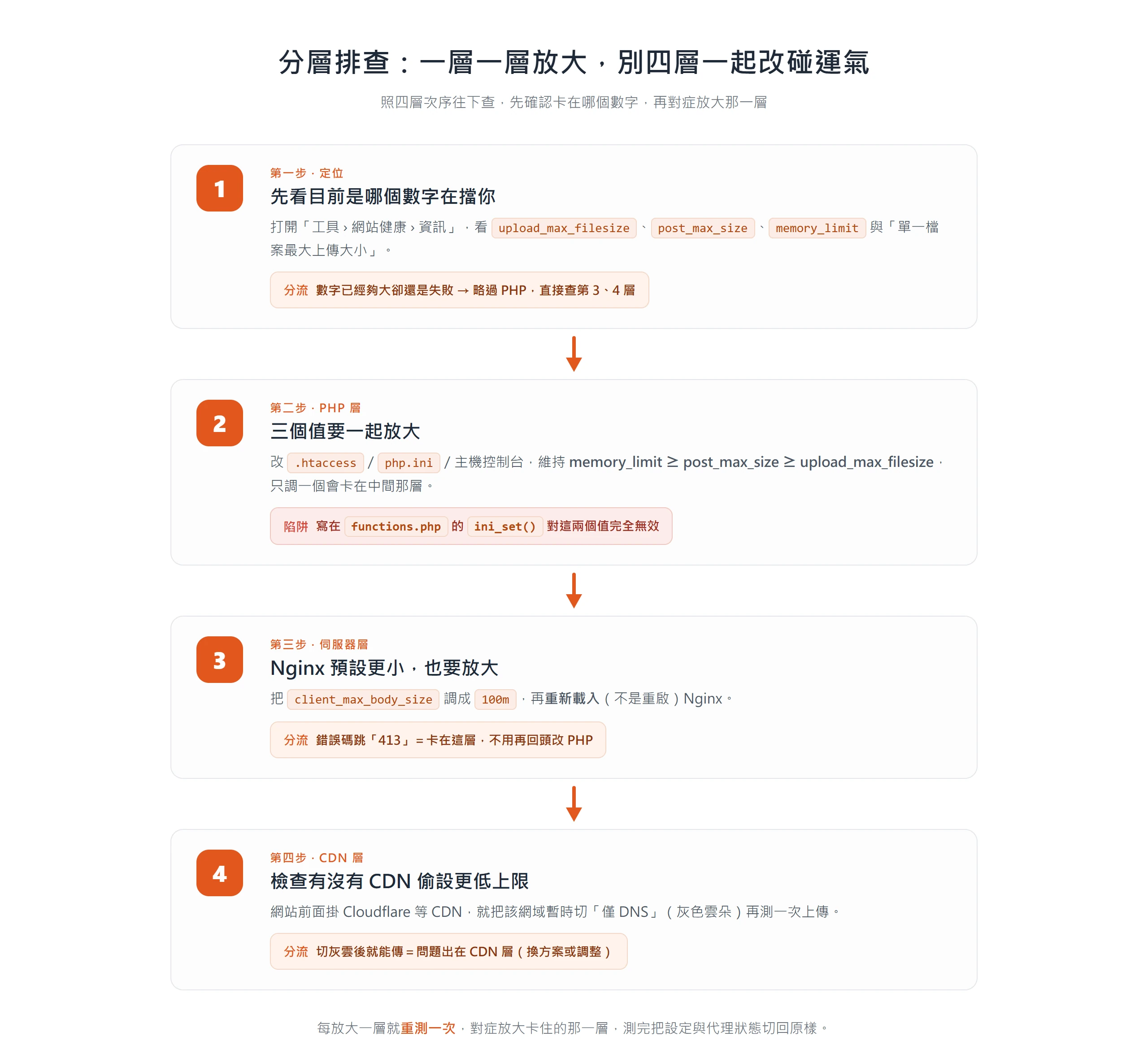 WordPress 上傳限制分層排查流程:先到網站健康看生效數字,再依序放大 PHP 三個值與 Nginx client_max_body_size,最後檢查 CDN 是否偷設更低上限