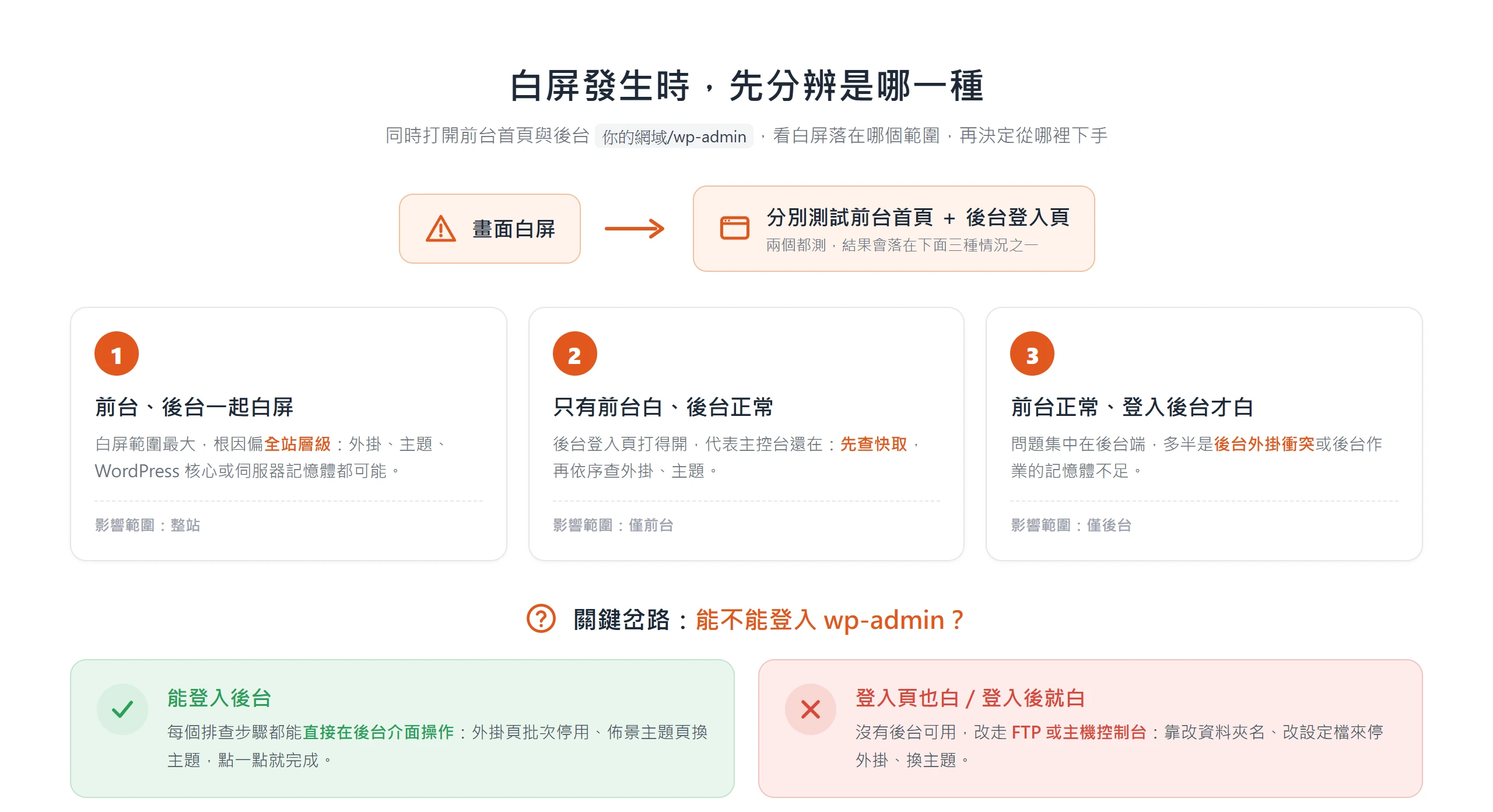 WordPress 白屏先測前台與後台分成三種情況,再看能不能登入 wp-admin 決定用後台介面或 FTP