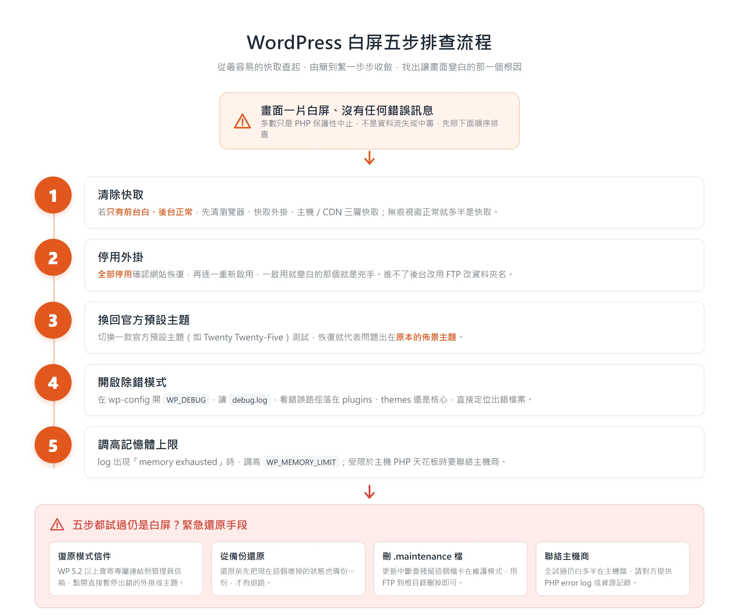 WordPress 白屏依快取、外掛、主題、除錯模式、記憶體五步由簡到繁排查,仍空白再走緊急還原手段
