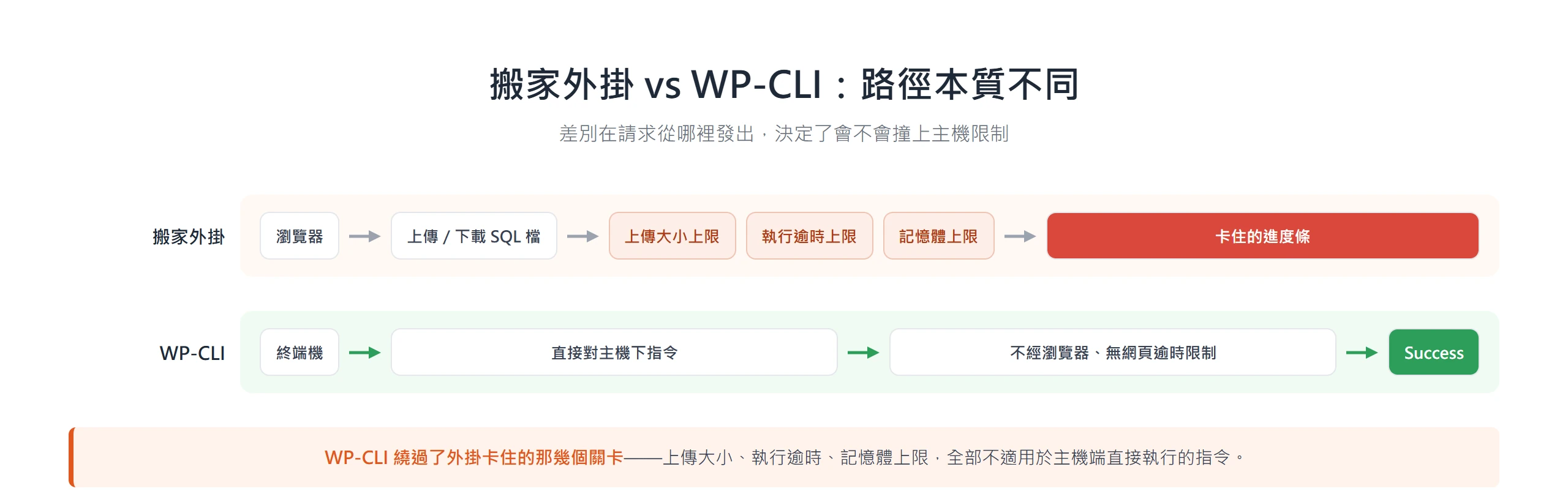 搬家外掛經瀏覽器上傳下載會撞上主機上傳大小、執行逾時、記憶體三道限制卡住進度條,WP-CLI 直接對主機下指令不受這些限制