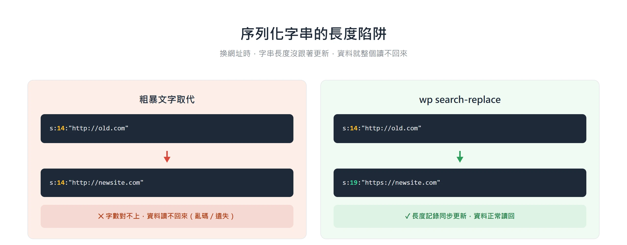 粗暴文字取代只換網址字串、長度記錄沒更新導致資料讀不回來,wp search-replace 會同步更新序列化字串的長度記錄讓資料正常讀回