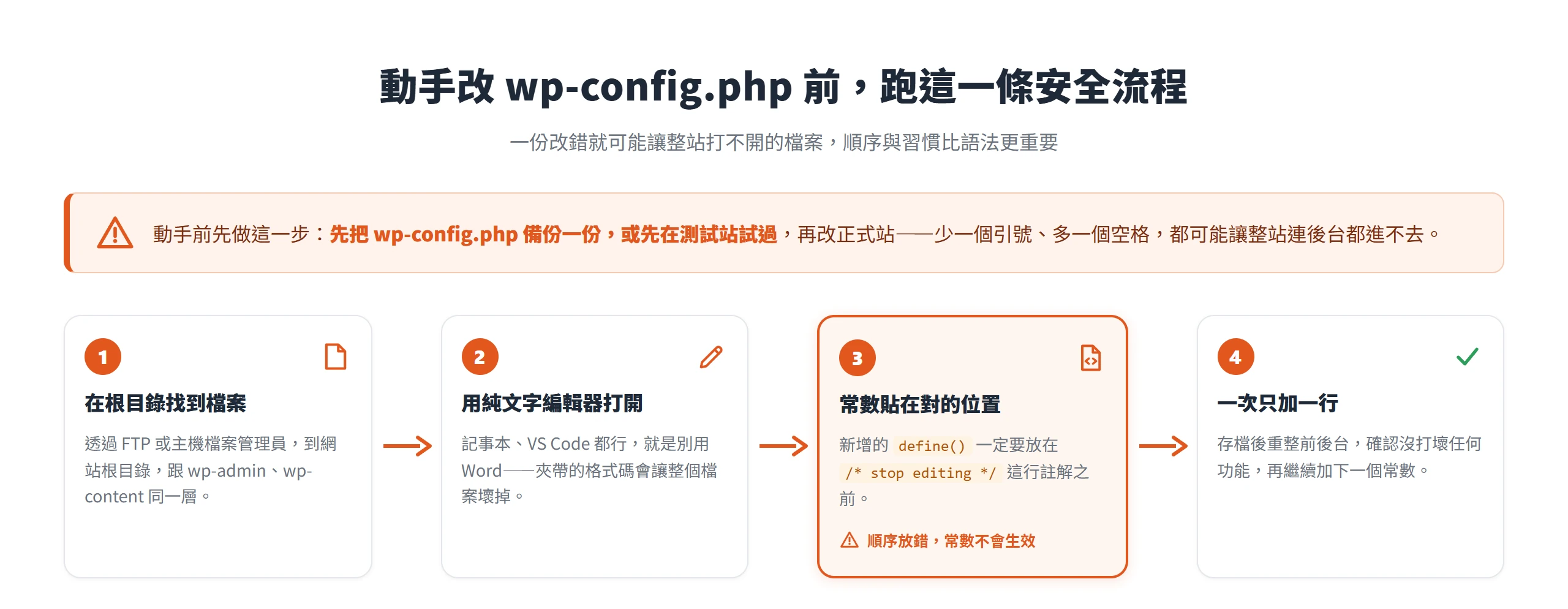 動手改 wp-config.php 的安全流程:先備份,到根目錄找檔、用純文字編輯器打開、把 define 貼在 stop editing 註解前、一次只加一行存檔驗證