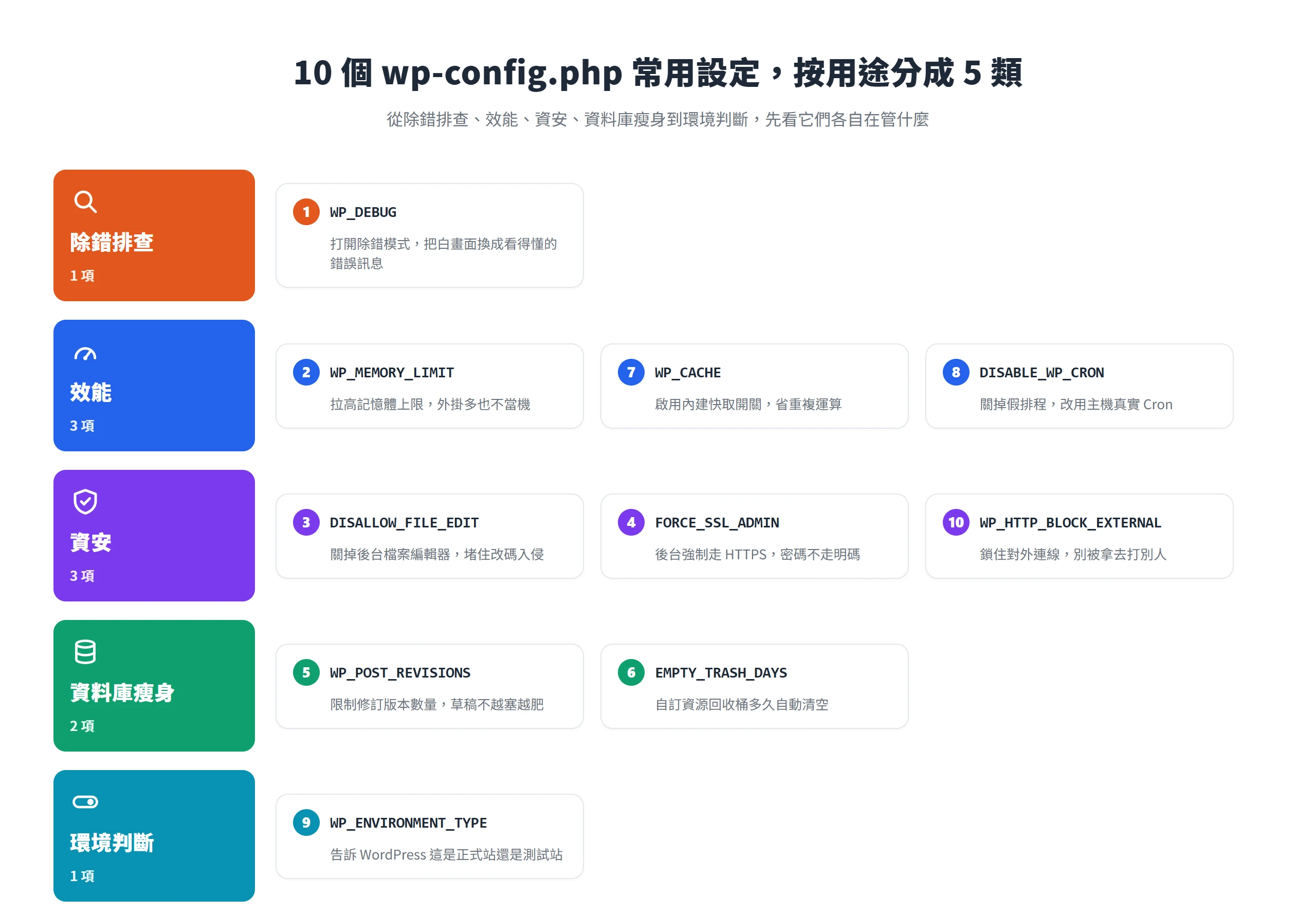 10 個 wp-config.php 常用設定依用途分成除錯排查、效能、資安、資料庫瘦身、環境判斷五類,一張圖看懂各常數在管什麼