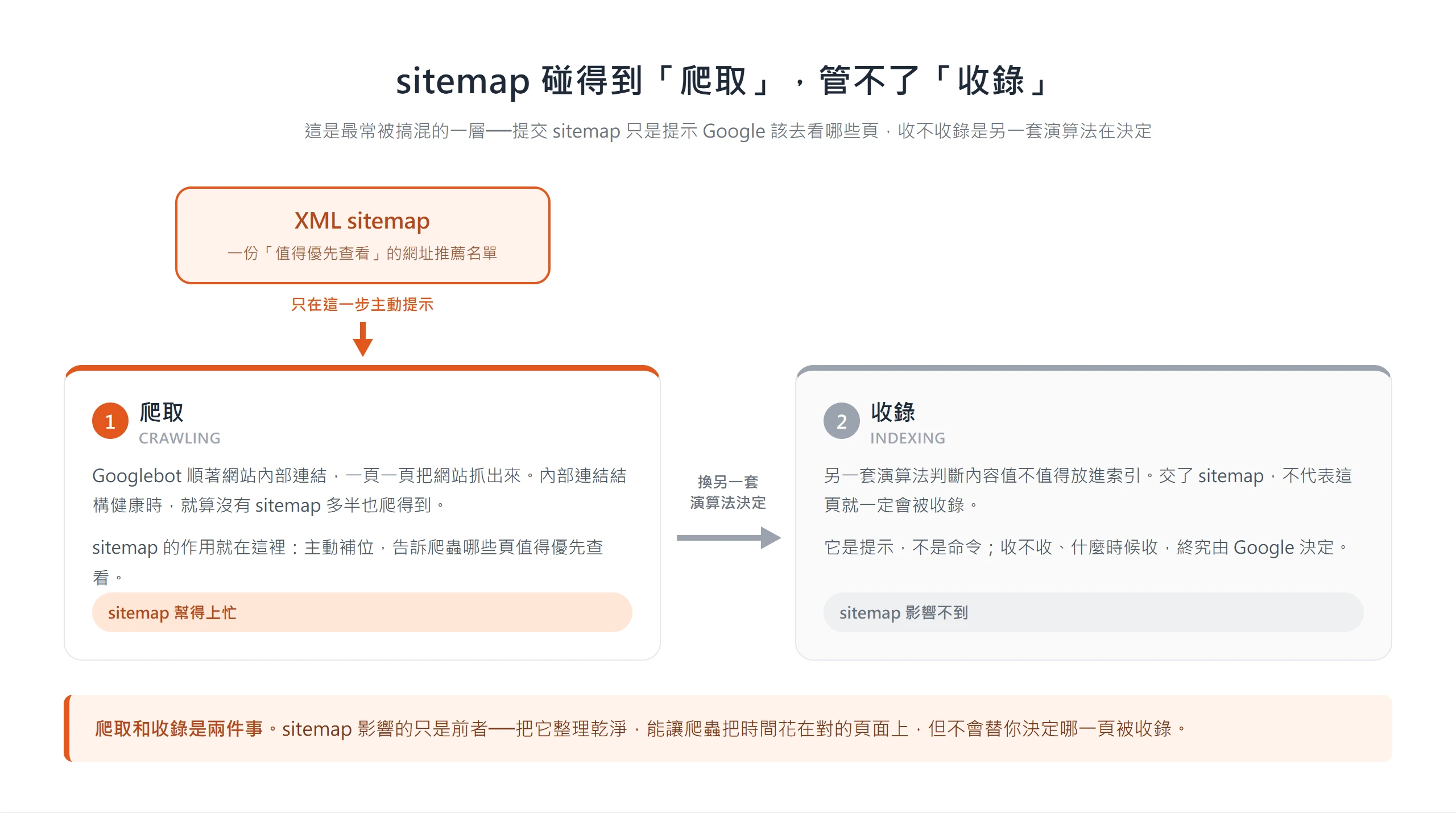 sitemap 只在爬取階段主動提示 Google 哪些頁值得先看,收不收錄由另一套演算法決定,兩者不能混為一談