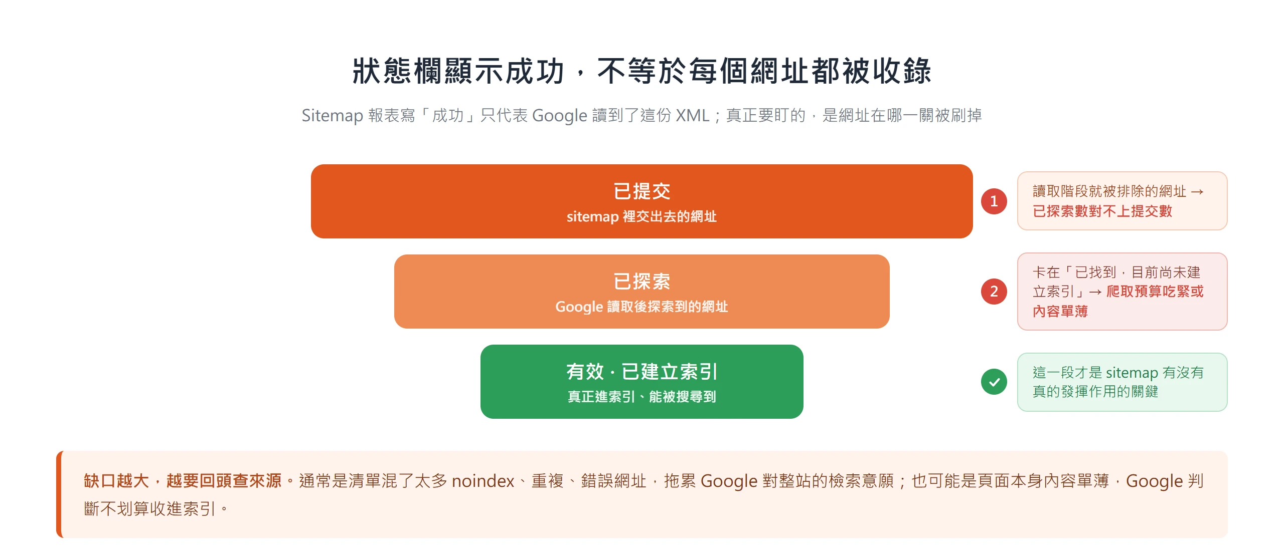 Search Console 從已提交、已探索到已建立索引層層遞減,卡在「已找到,目前尚未建立索引」常是爬取預算吃緊或內容單薄