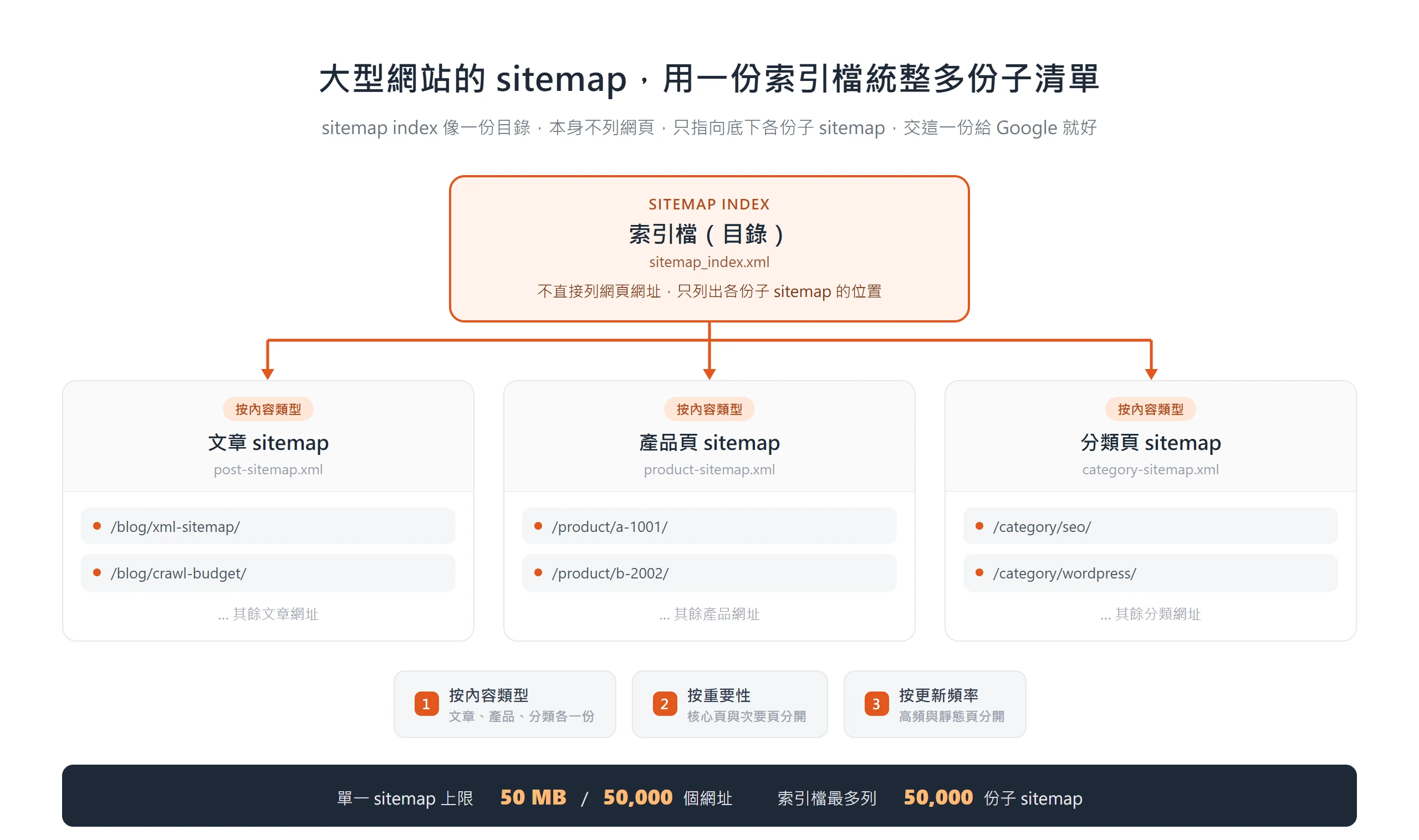 sitemap index 是一份目錄,本身不列網頁,只指向文章、產品、分類等子 sitemap;單一檔案上限 50 MB 或 5 萬個網址