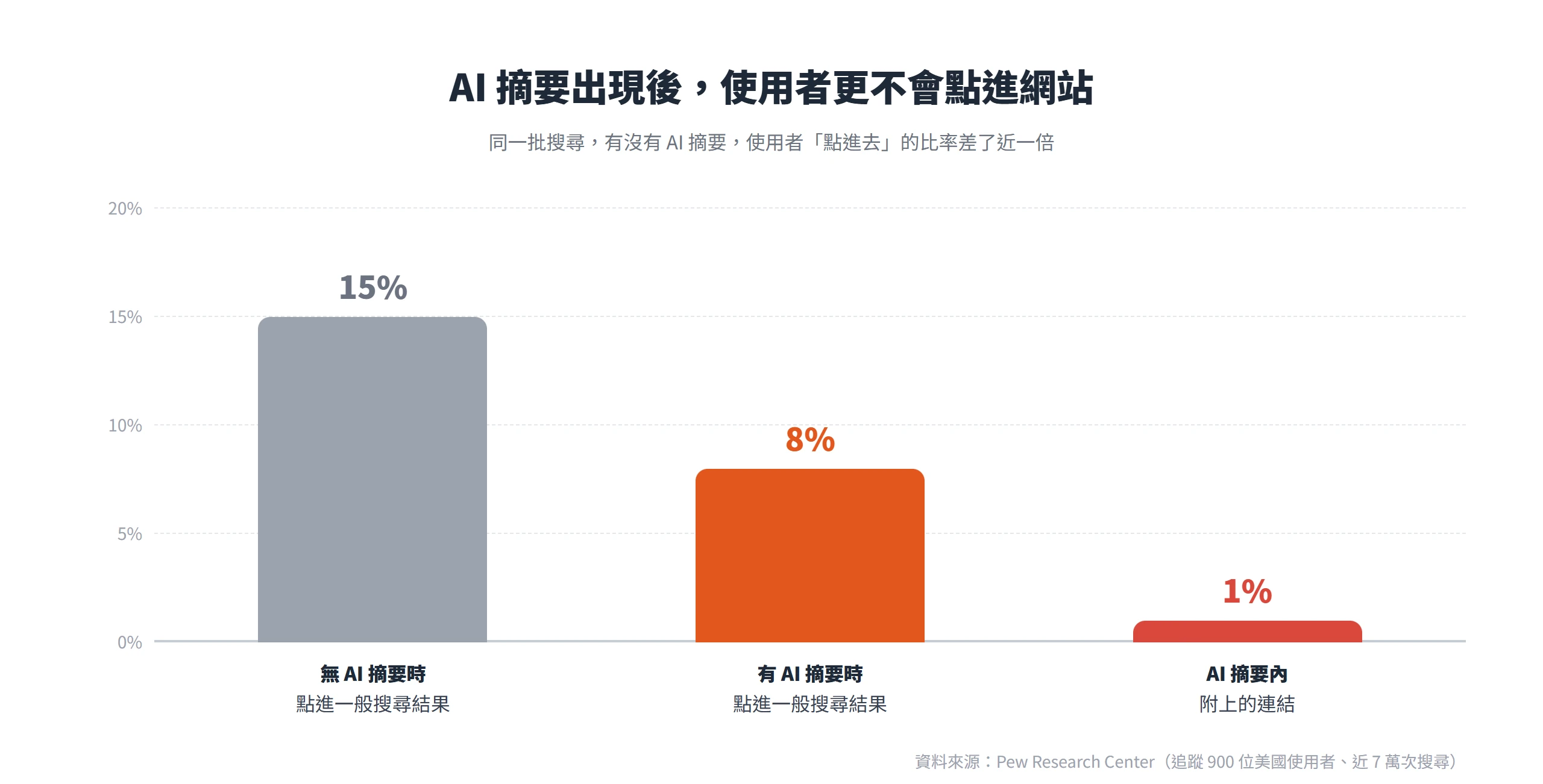 Pew Research 資料顯示,搜尋出現 AI 摘要時使用者點進一般結果的比率只有 8%,沒有 AI 摘要時是 15%,點進 AI 摘要內附連結更只剩 1%。