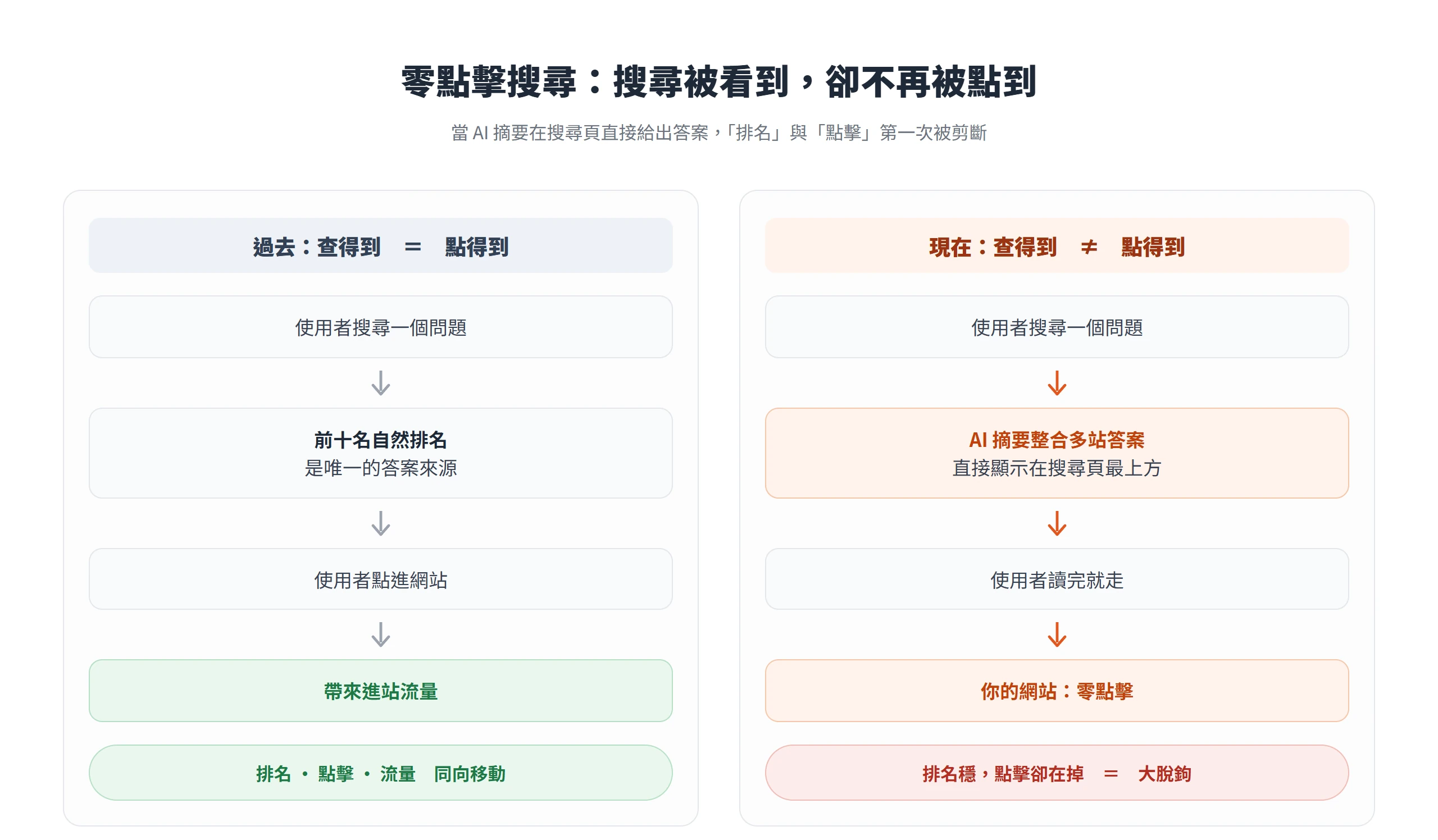 過去查得到就點得到,排名、點擊、流量同向移動;現在 AI 摘要在搜尋頁直接給答案,使用者讀完就走,網站排名穩、點擊卻在掉,這就是零點擊搜尋的大脫鉤。