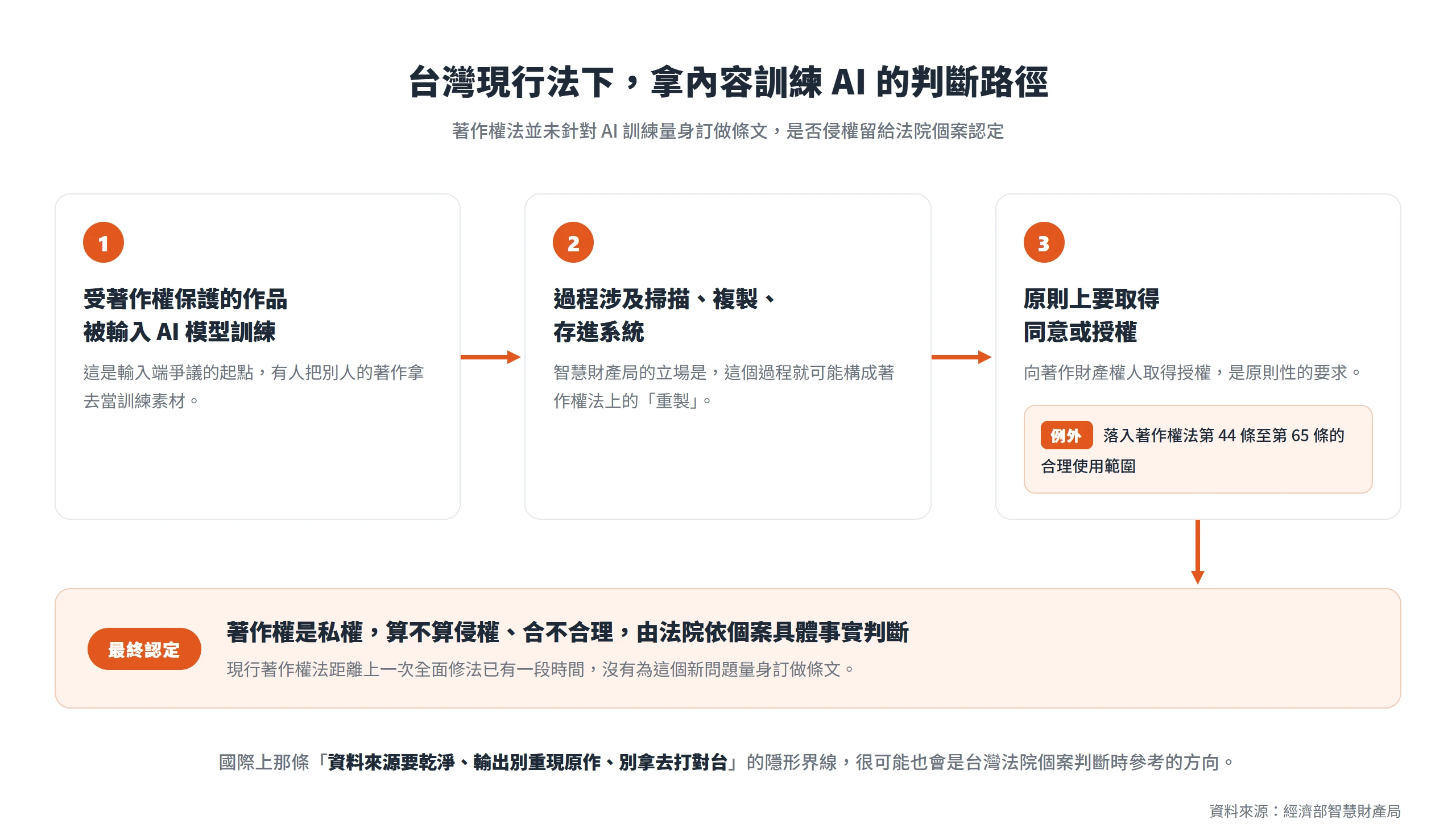 台灣現行著作權法沒有為 AI 訓練訂做條文:作品被輸入模型訓練若涉及掃描、複製、存進系統就可能構成重製,原則上要授權,最終仍由法院個案認定。