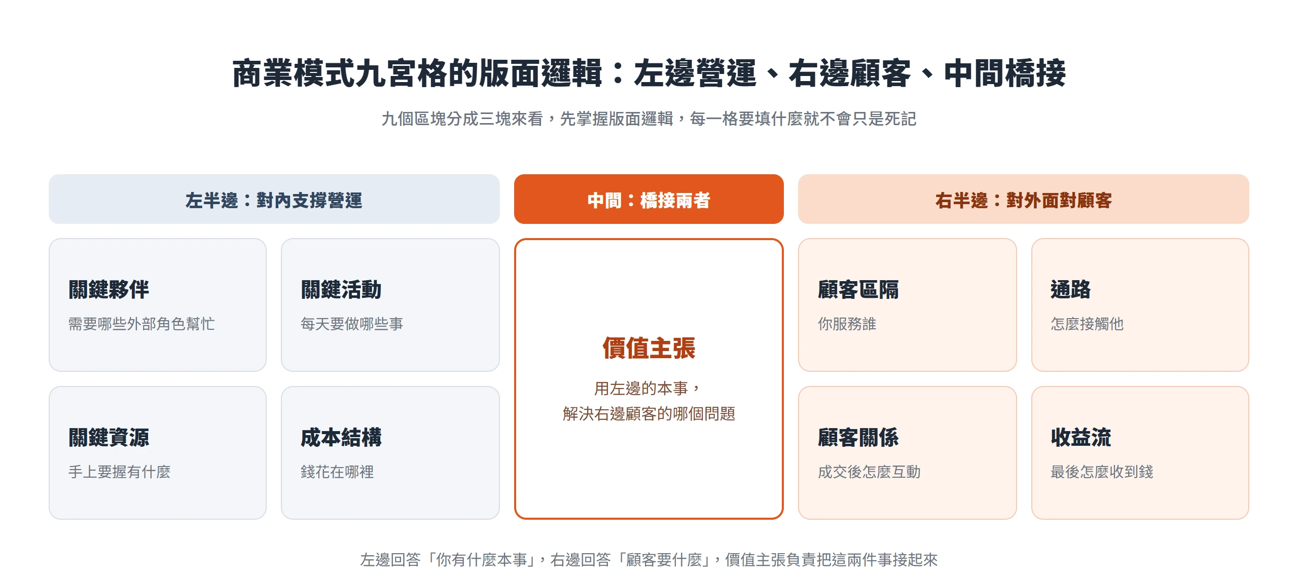 商業模式九宮格版面分成三塊:左半邊四格支撐營運、右半邊四格面對顧客,中間的價值主張把兩邊接起來