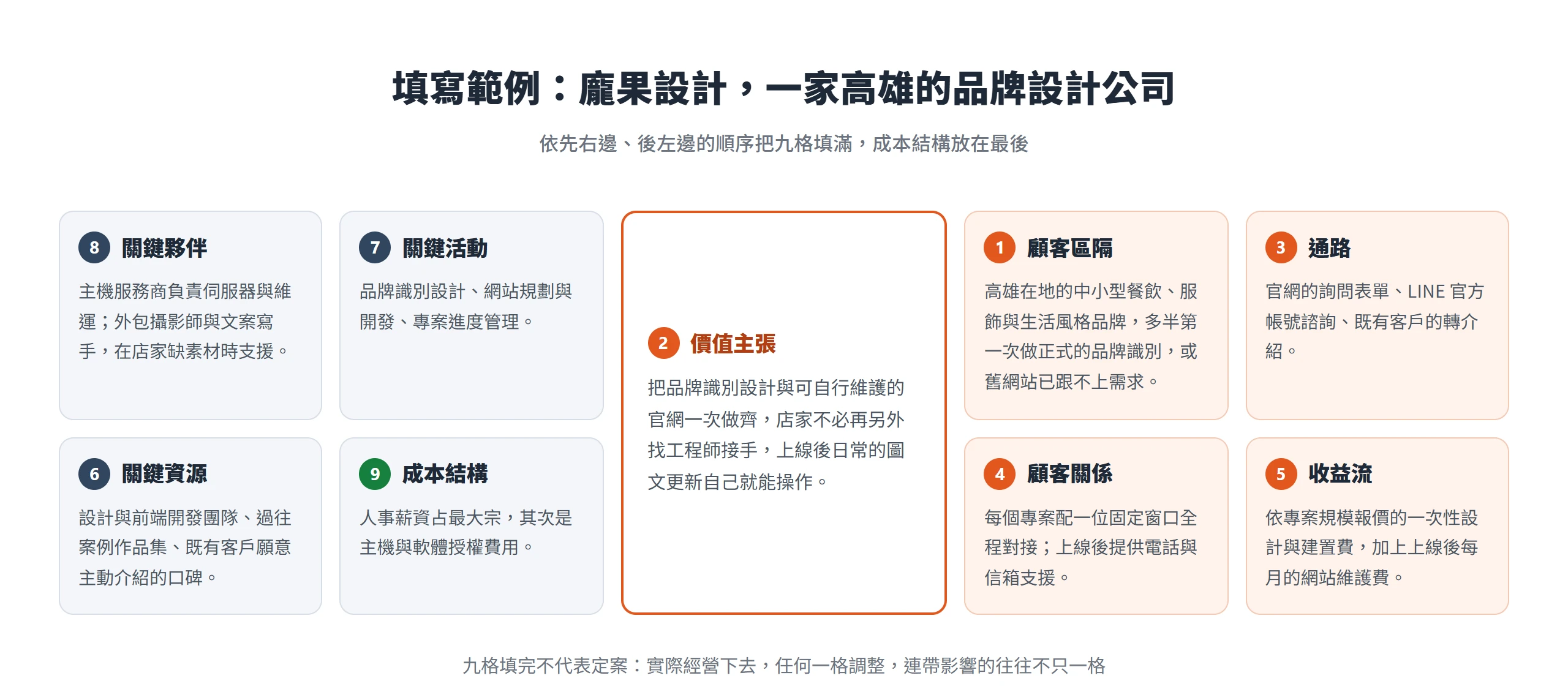 龐果設計的九宮格填寫範例,九格依序填入顧客區隔、價值主張、通路一直到成本結構的實際內容