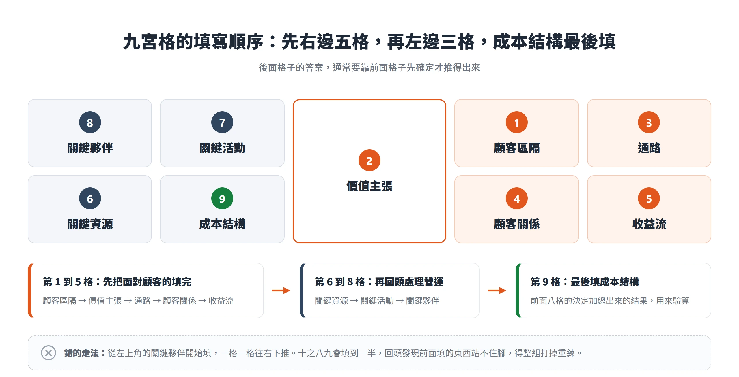 九宮格填寫順序標成 1 到 9:先填顧客區隔與價值主張等右邊五格,再回頭填左邊三格,成本結構留到最後