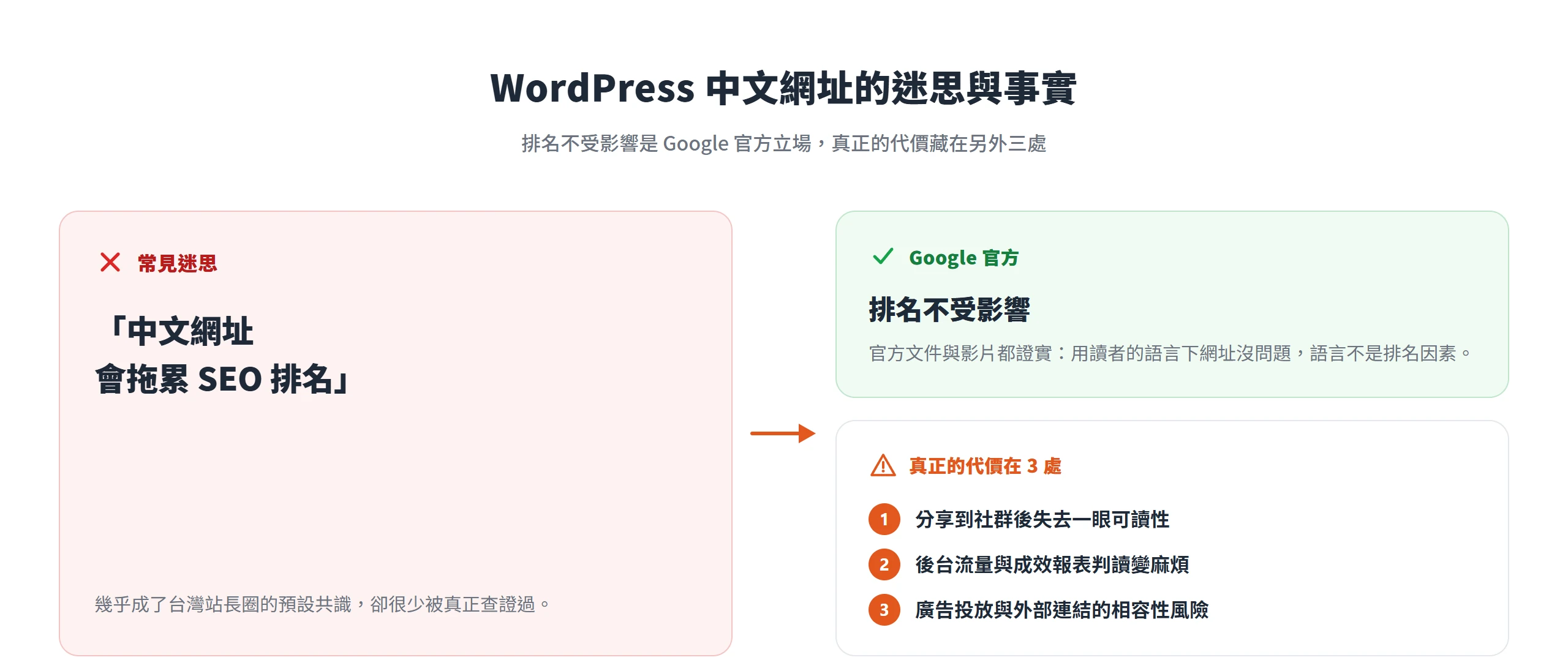 WordPress 中文網址不影響排名是 Google 官方立場,真正代價在分享可讀性、後台報表判讀與相容性三處