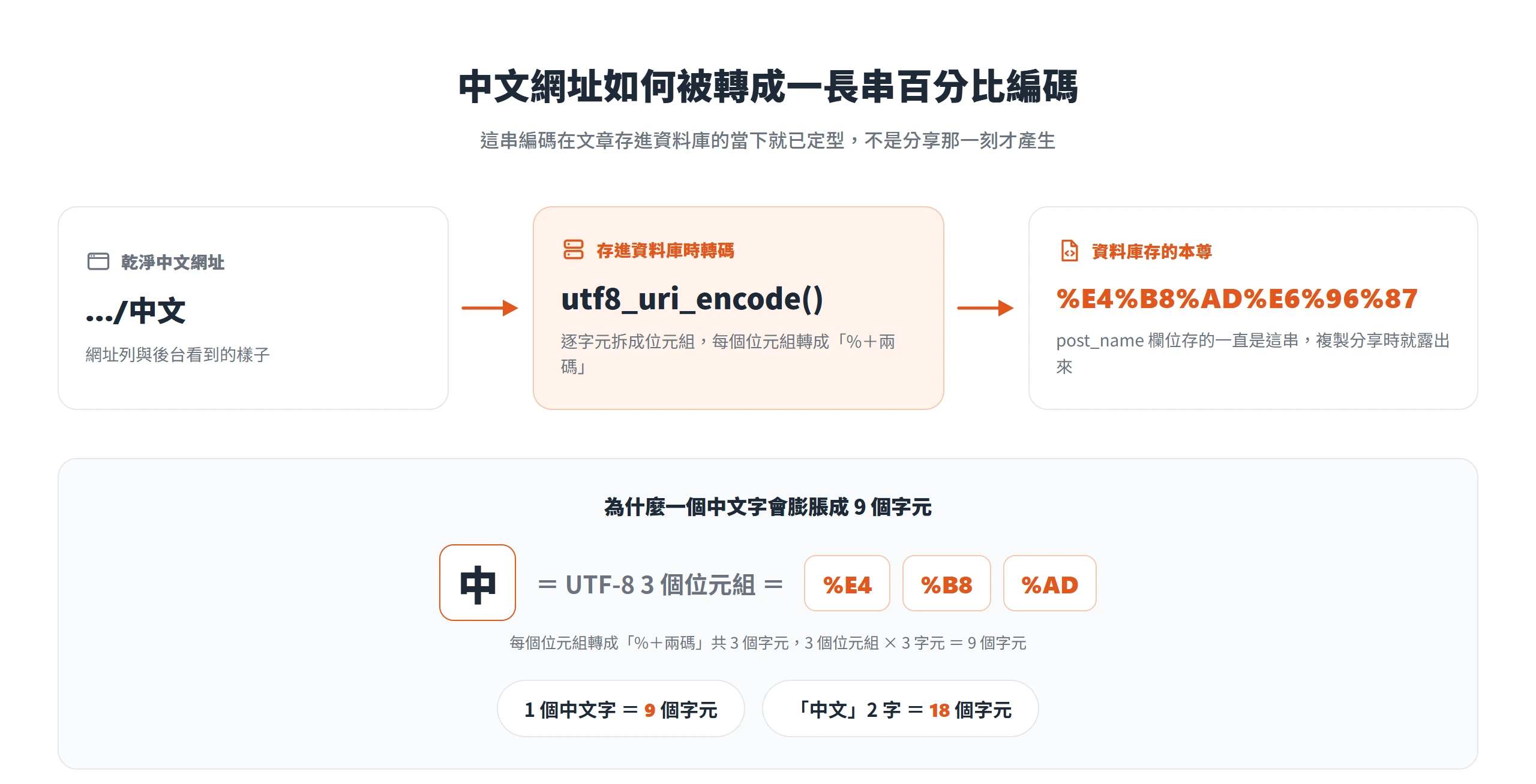 中文標題存進資料庫時經 utf8_uri_encode 轉碼,「中」變成 %E4%B8%AD,一個中文字膨脹成 9 個字元