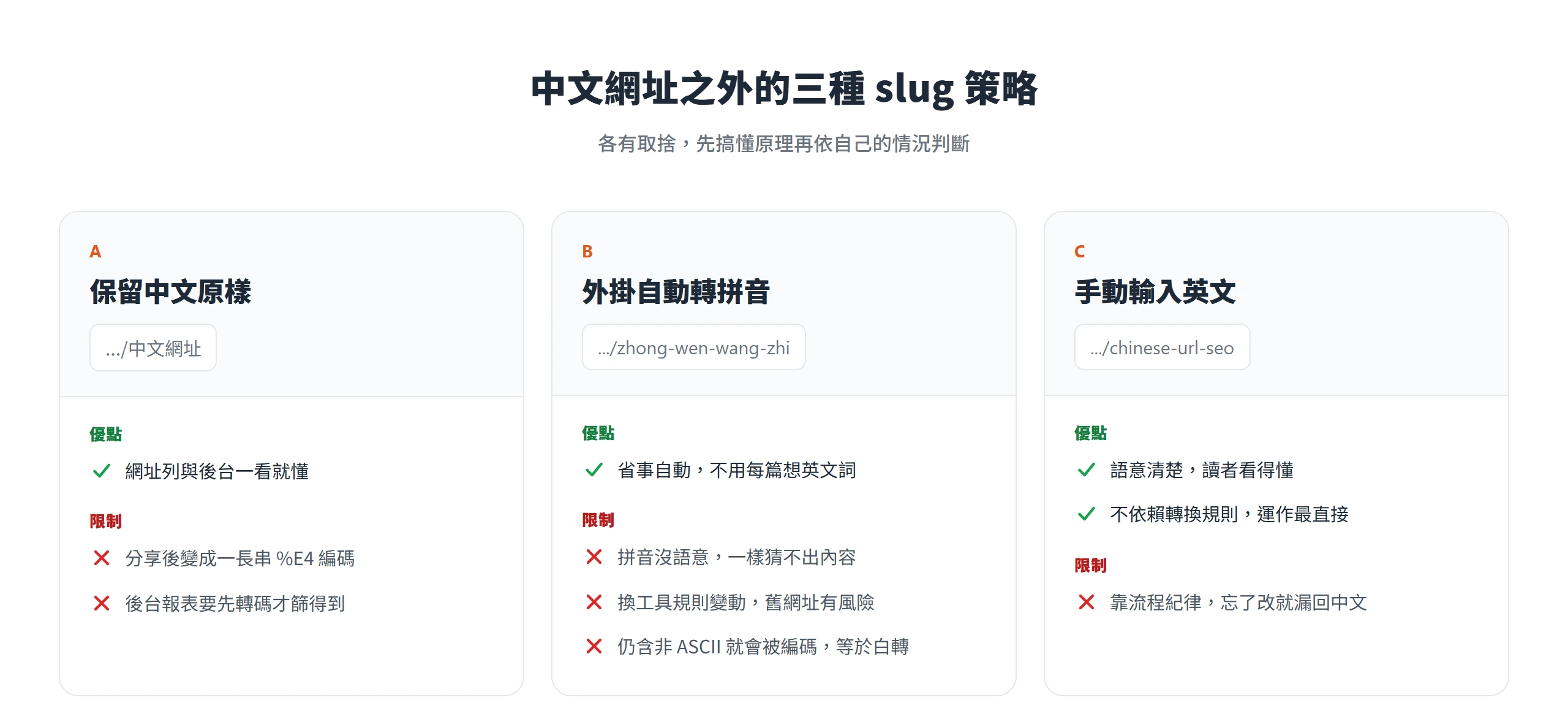 保留中文、外掛自動轉拼音、手動輸入英文三種 slug 策略各自的優點與限制對照