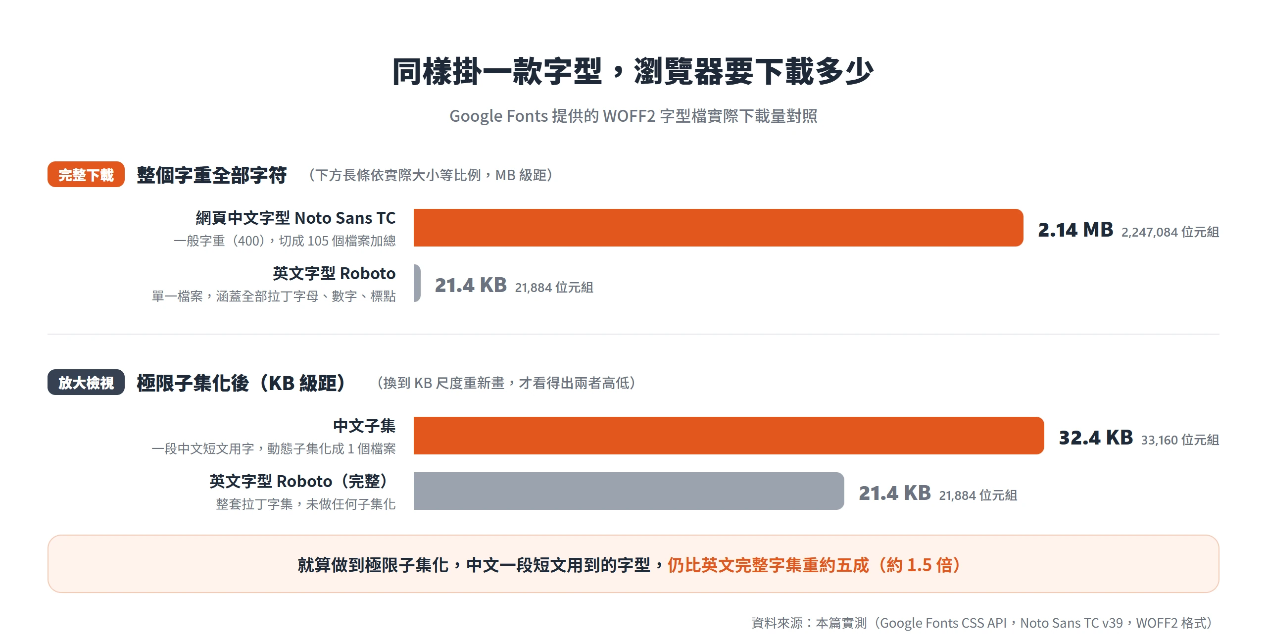 Noto Sans TC 一個字重完整下載約 2.14MB,Roboto 完整拉丁字集只有 21.4KB;即使中文子集化到 32.4KB,仍比英文完整檔重約五成