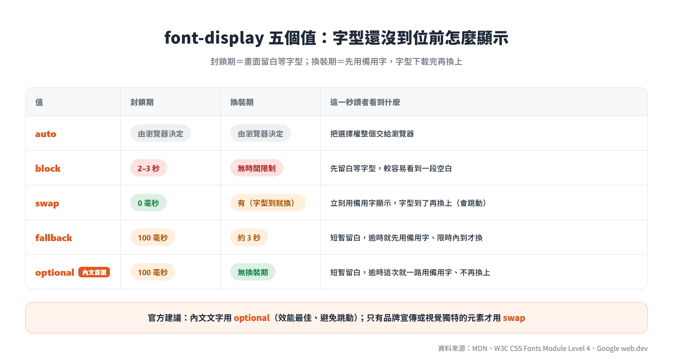 font-display 五個值的封鎖期與換裝期對照,optional 封鎖 100 毫秒、沒有換裝期,是官方建議的內文首選