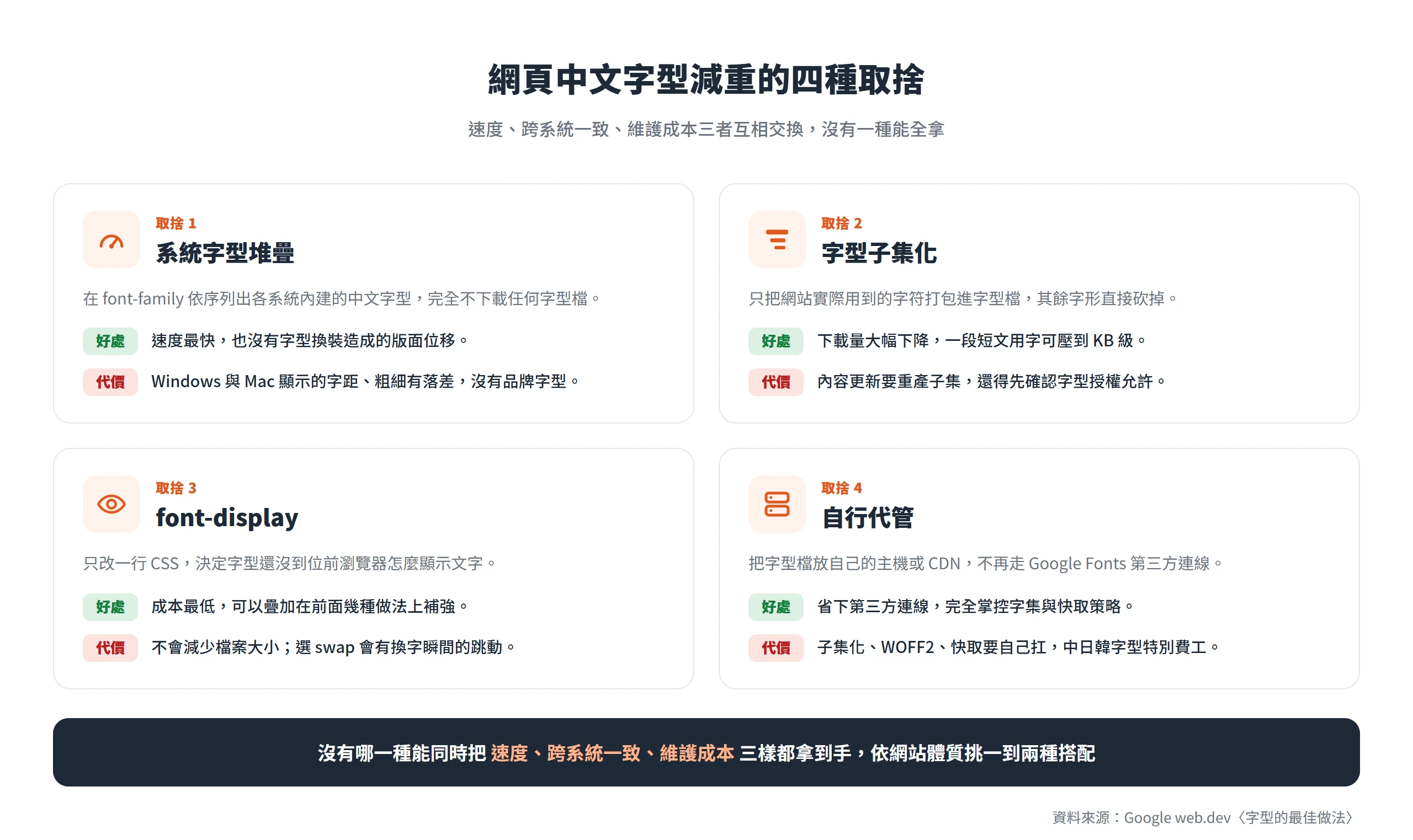 系統字型堆疊、字型子集化、font-display、自行代管四種取捨的好處與代價對照,速度、跨系統一致與維護成本互相交換