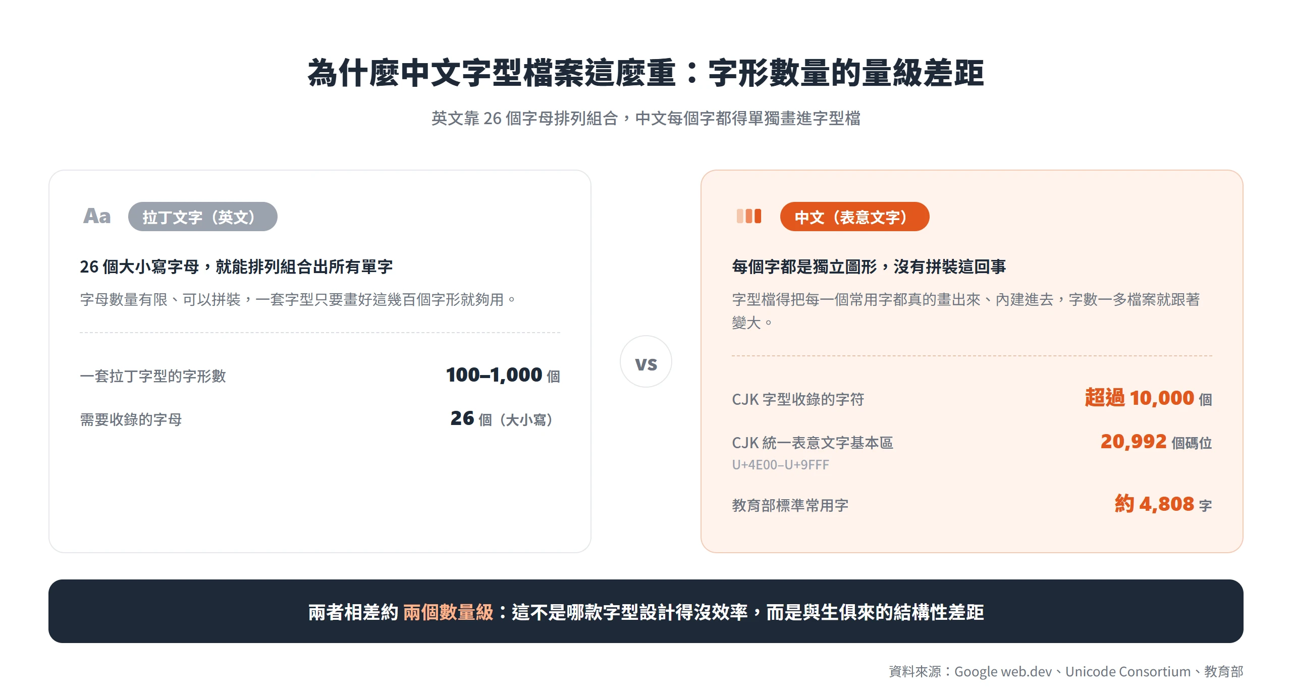 拉丁字型只要收錄 26 個字母、約 100 到 1,000 個字形,中文字型卻要畫進上萬個獨立字符,兩者相差約兩個數量級