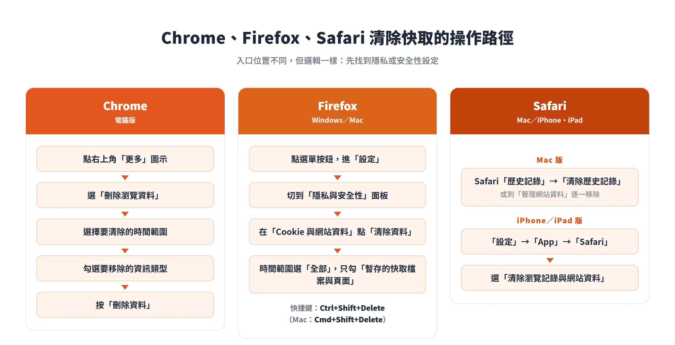 Chrome、Firefox、Safari 清除快取的選單路徑各不相同,入口都在隱私設定裡