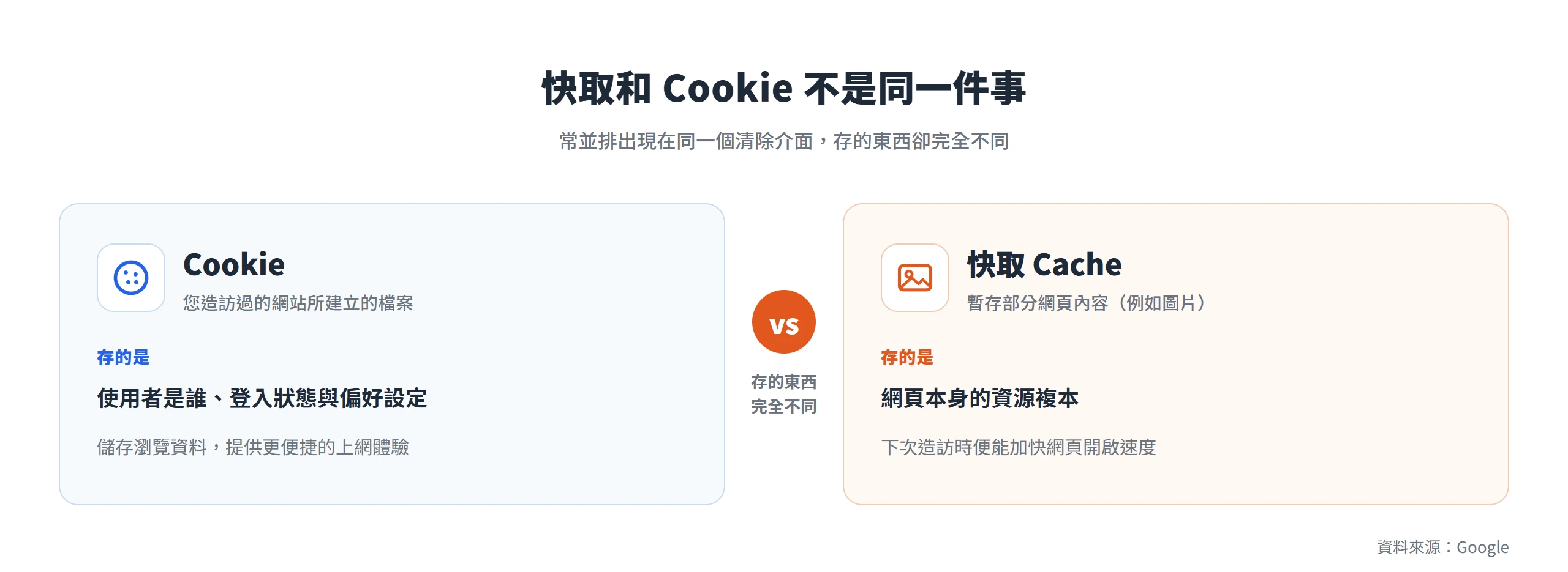 Cookie 存的是使用者身分與登入偏好,快取存的是網頁資源複本,兩者不是同一件事