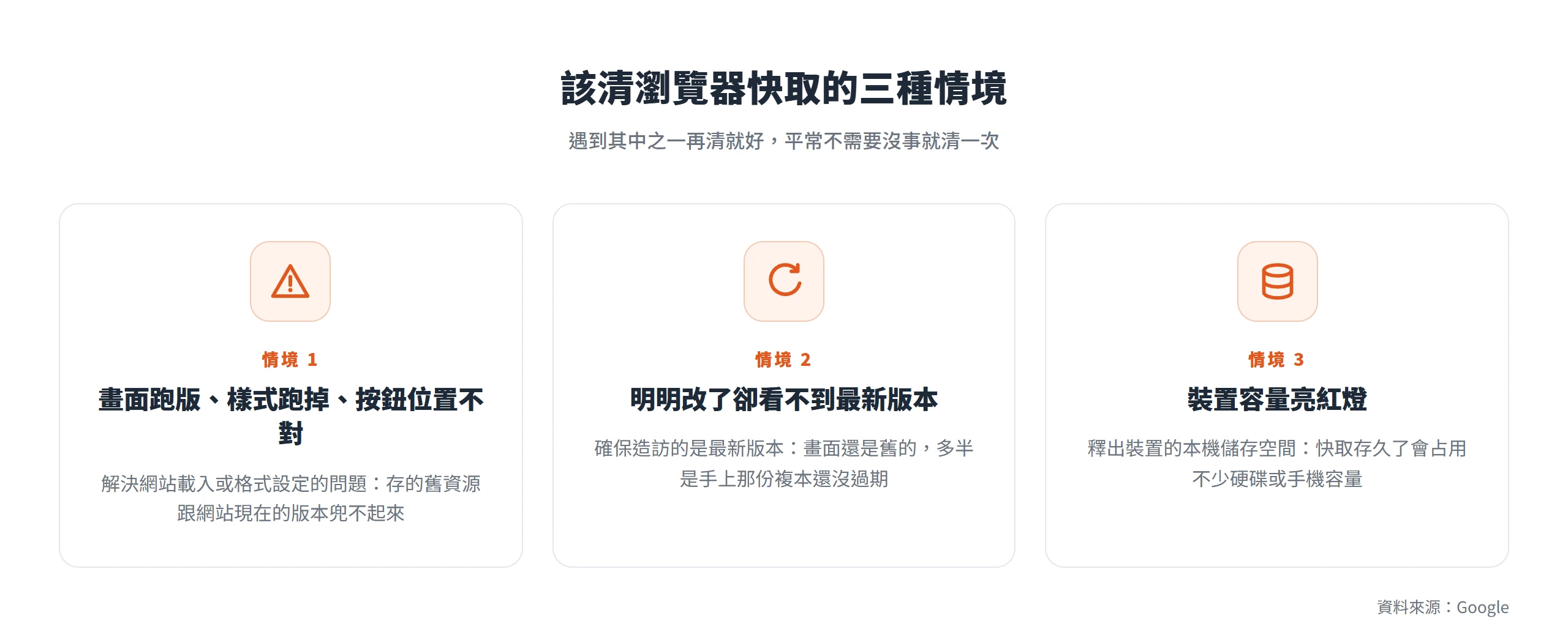畫面跑版、看不到最新版本、裝置容量亮紅燈這三種情境,才需要清瀏覽器快取