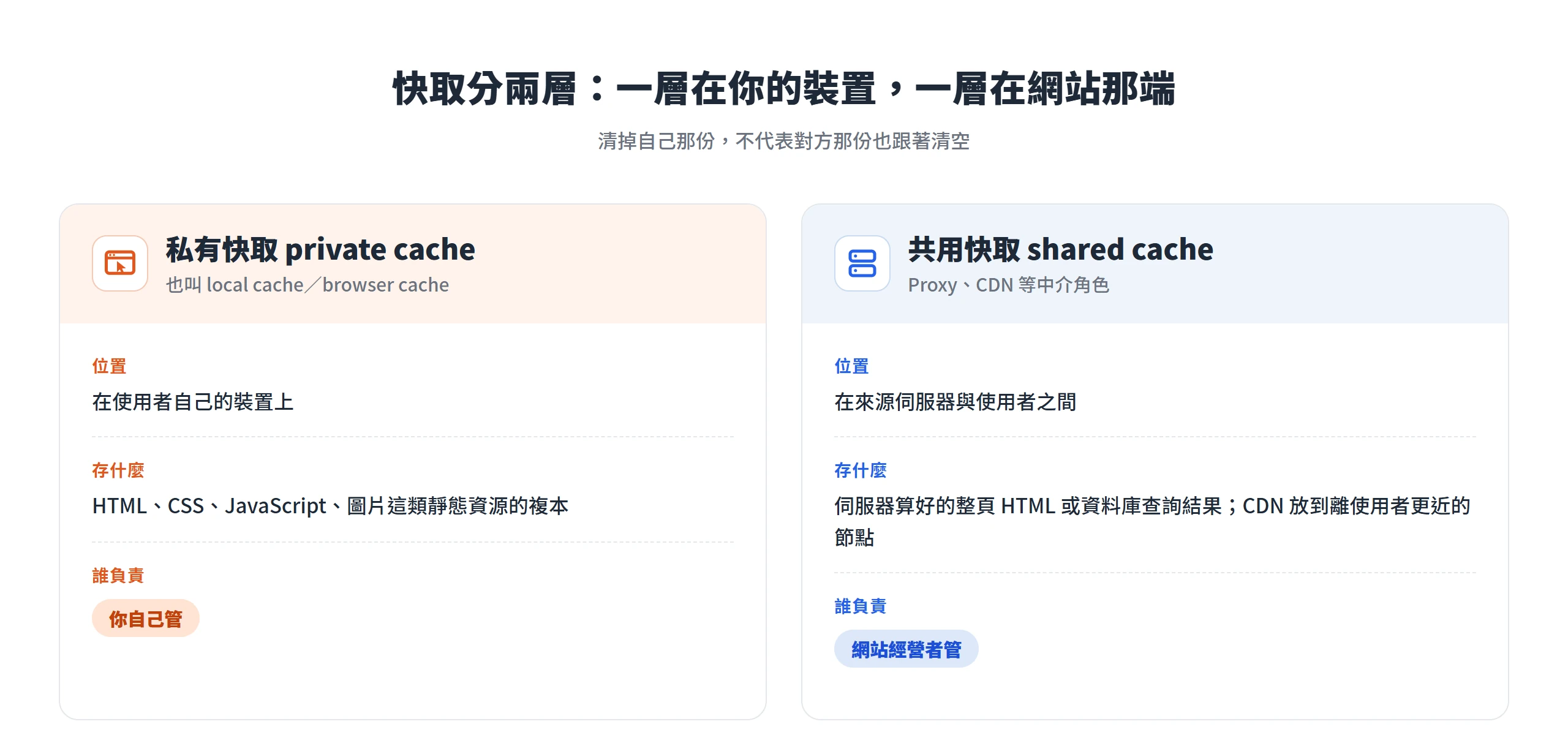 私有快取在使用者裝置上由你自己管,共用快取在伺服器與 CDN 那端由網站經營者管