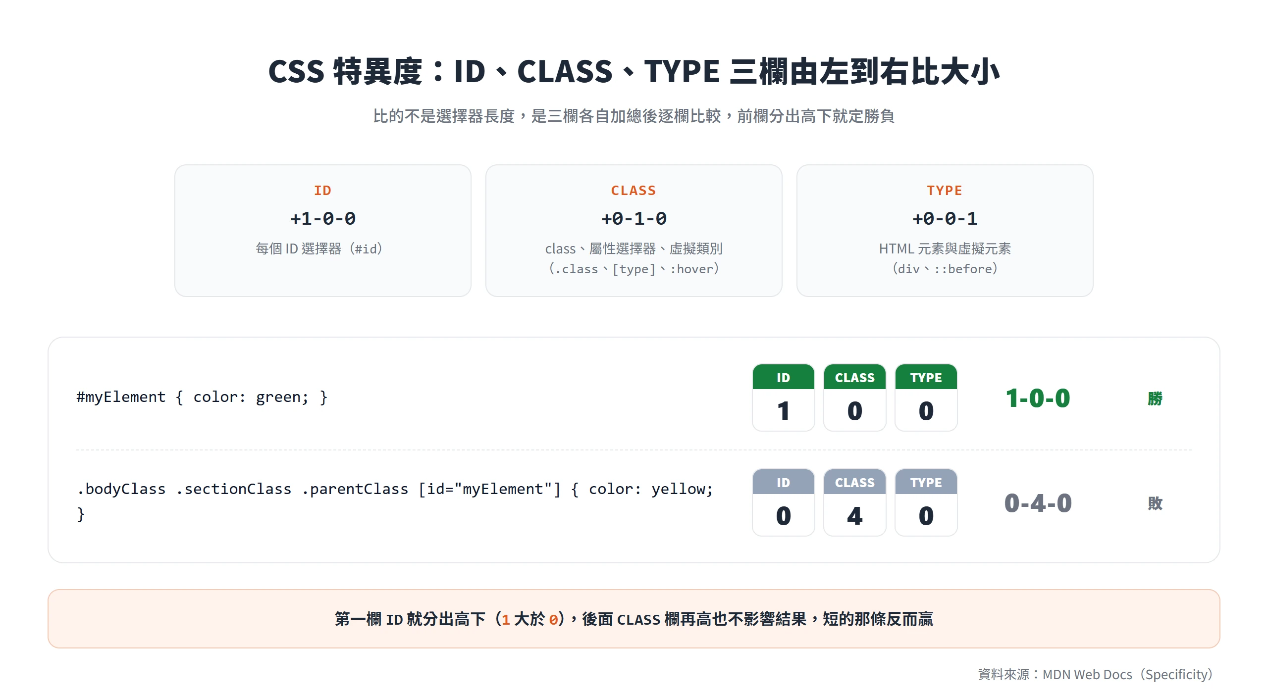 CSS 特異度把選擇器拆成 ID、CLASS、TYPE 三欄逐欄比大小,#myElement 的 1-0-0 贏過看似複雜的 0-4-0 選擇器