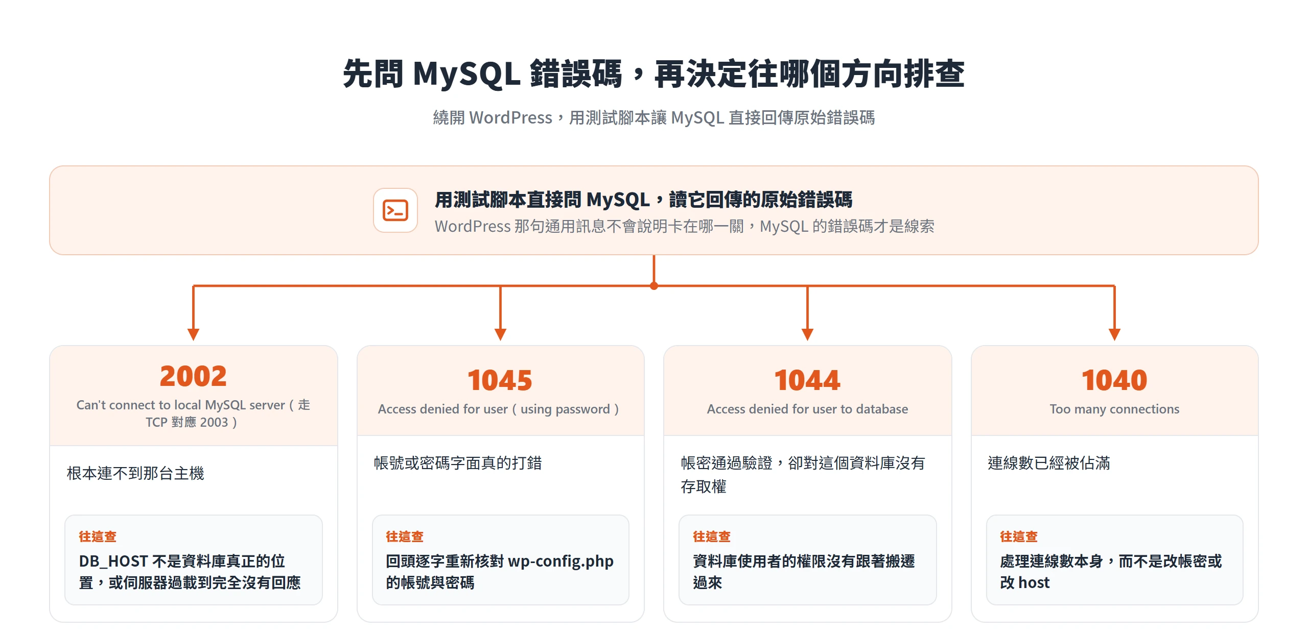 用測試腳本讓 MySQL 回傳錯誤碼,2002 指向 DB_HOST 或伺服器、1044 指向權限沒搬、1040 指向連線數佔滿、1045 才是帳密真的打錯