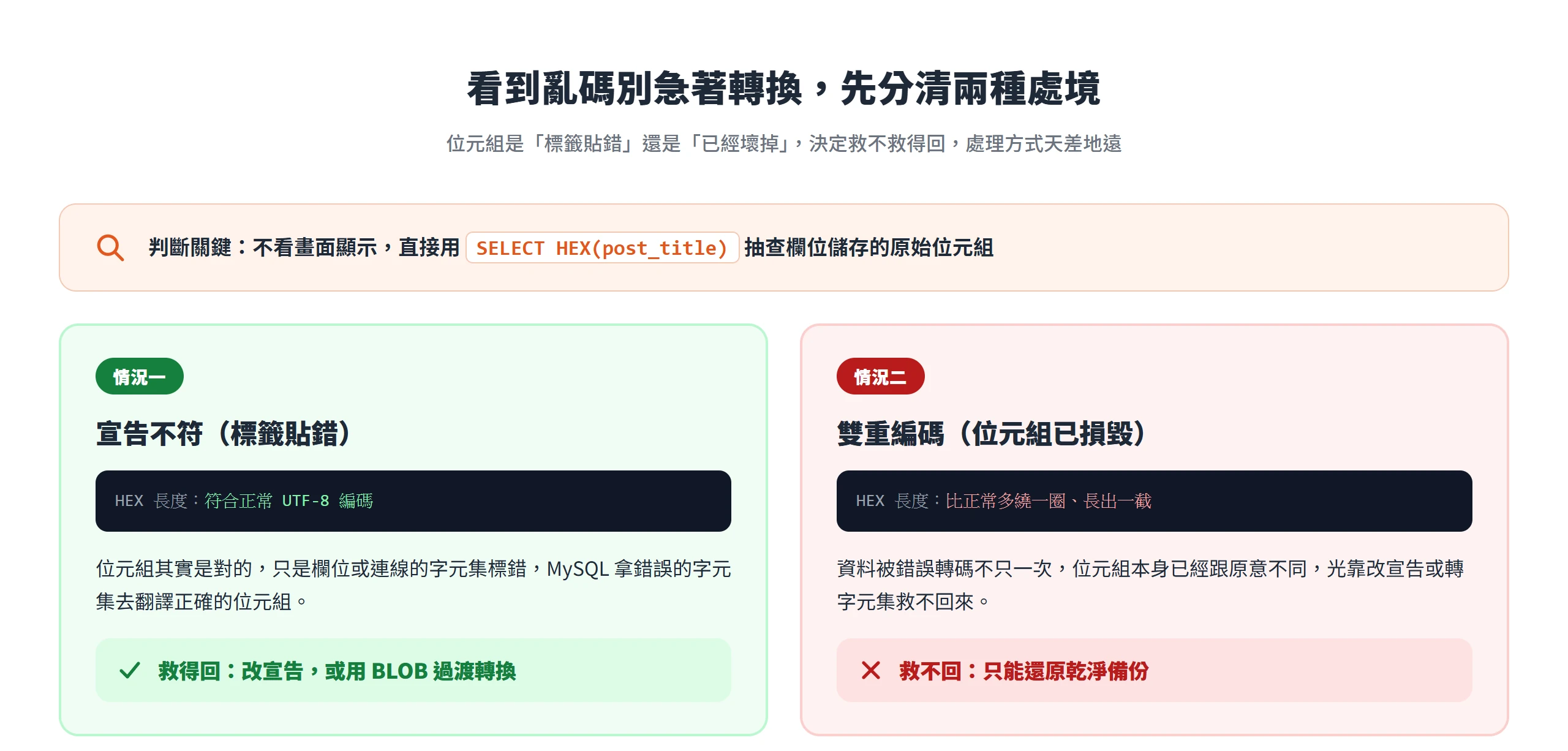 用 HEX 抽查原始位元組分清兩種處境:宣告不符還救得回,雙重編碼位元組已損毀只能還原備份