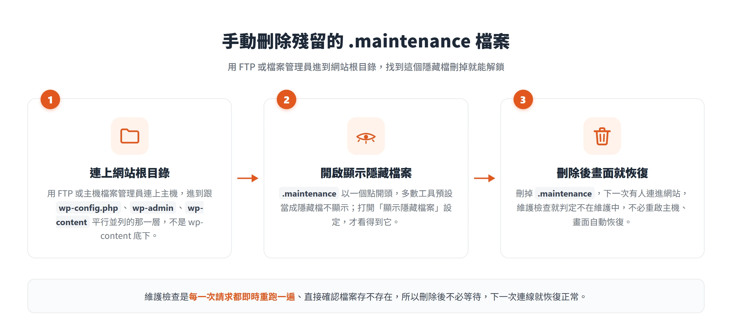 透過 FTP 或檔案管理員到網站根目錄、開啟顯示隱藏檔後刪除 .maintenance 檔案的三個步驟