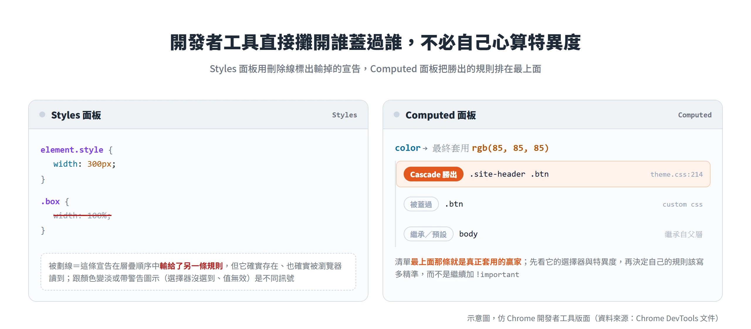 開發者工具的 Styles 面板用刪除線標出被覆蓋的宣告,Computed 面板把層疊順序中勝出的規則排在清單最上面