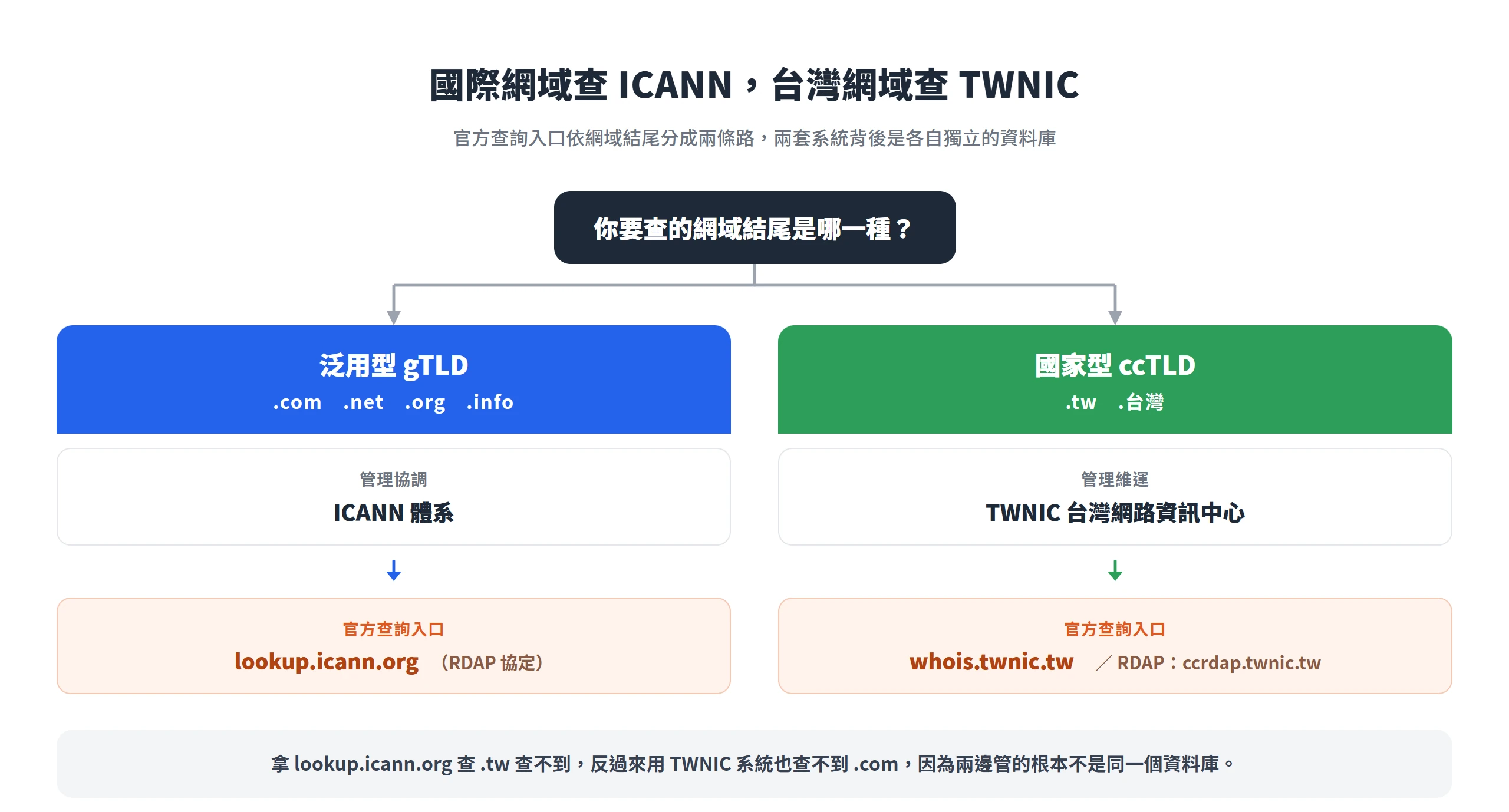 官方查詢入口依網域結尾分流:泛用型 gTLD 查 ICANN 的 lookup.icann.org,.tw 與 .台灣 查 TWNIC 系統