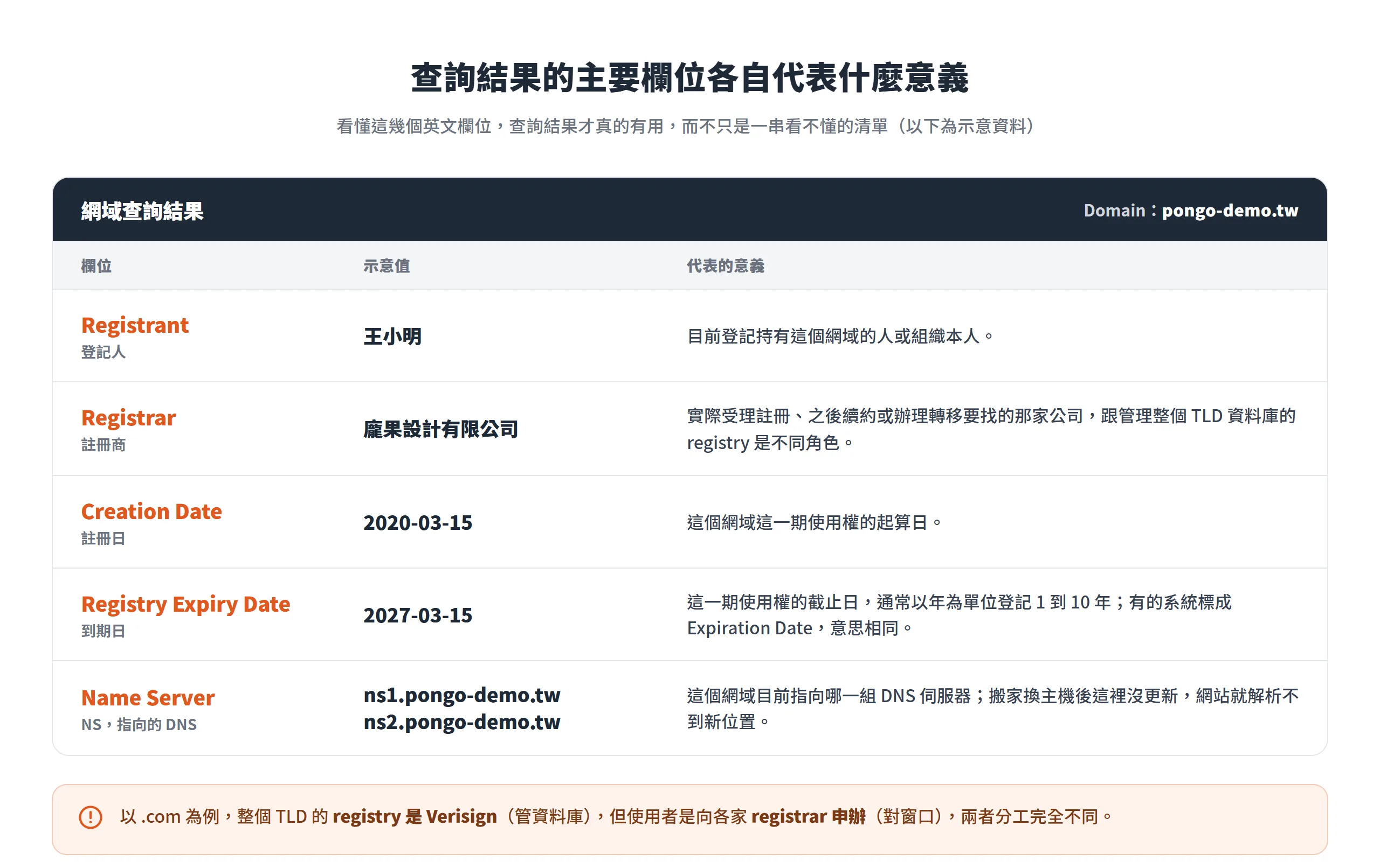 網域查詢結果的主要欄位意義:登記人、註冊商、註冊日、到期日與 Name Server 分別代表什麼(畫面為示意資料)