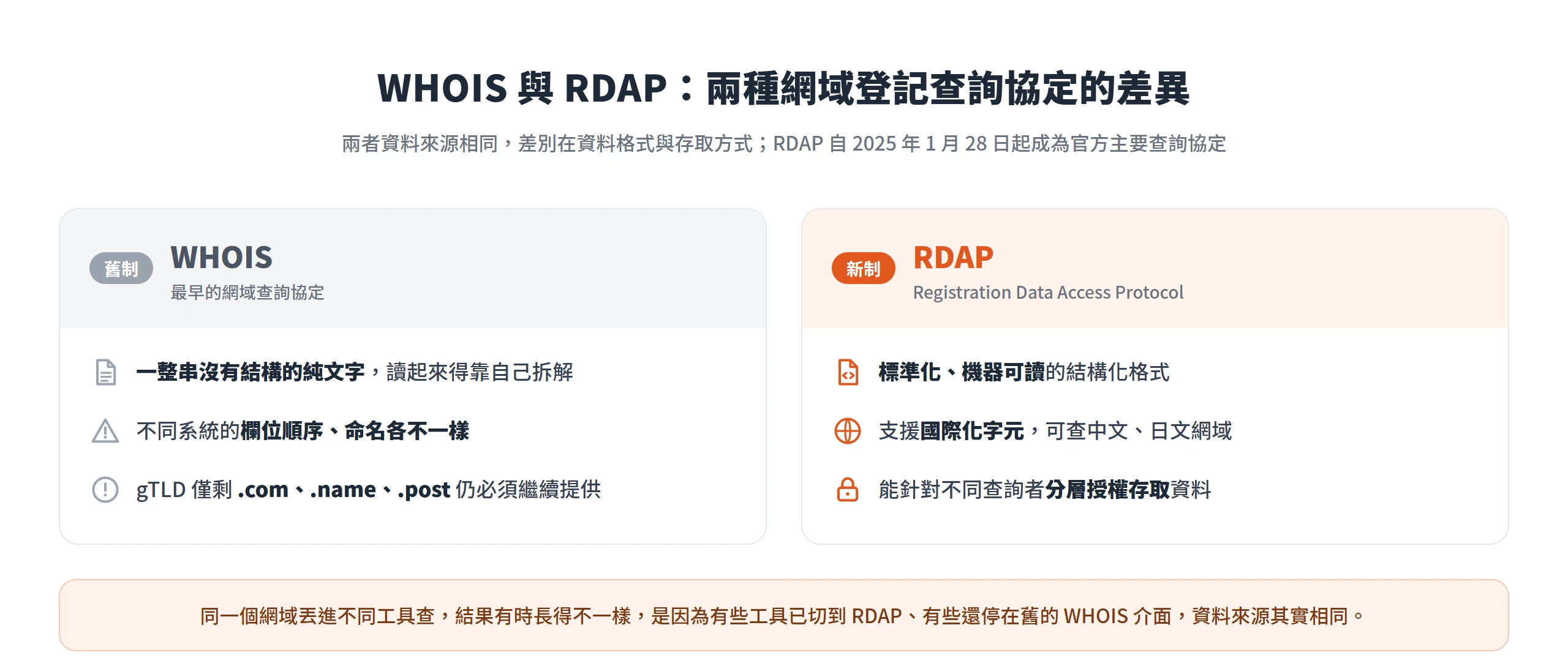 對照 WHOIS 與 RDAP 兩種網域登記查詢協定:WHOIS 回傳無結構純文字,RDAP 改為標準化、機器可讀的格式並成為主要協定