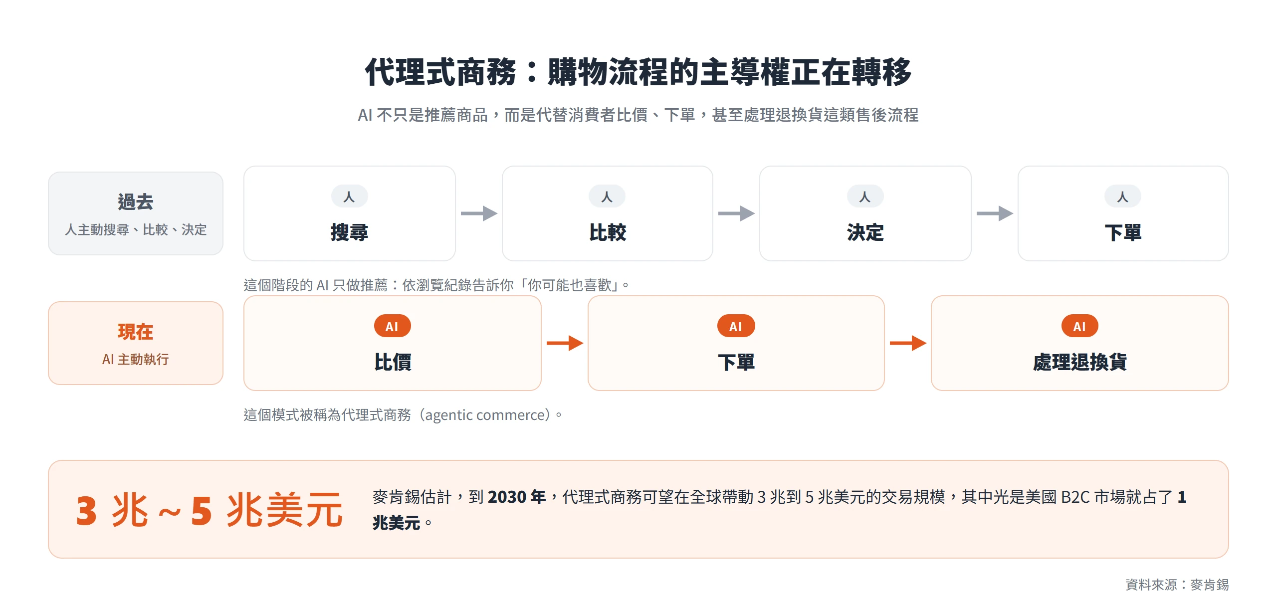 購物流程從人主動搜尋、比較、決定,轉成 AI 代為比價、下單與處理退換貨
