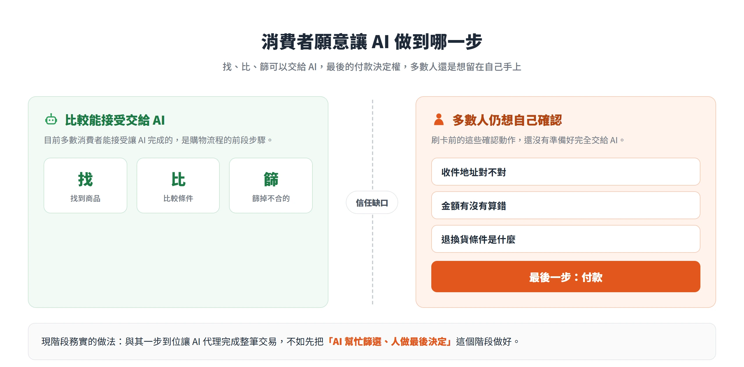 消費者能接受 AI 完成找、比、篩,付款前的確認動作仍想自己來