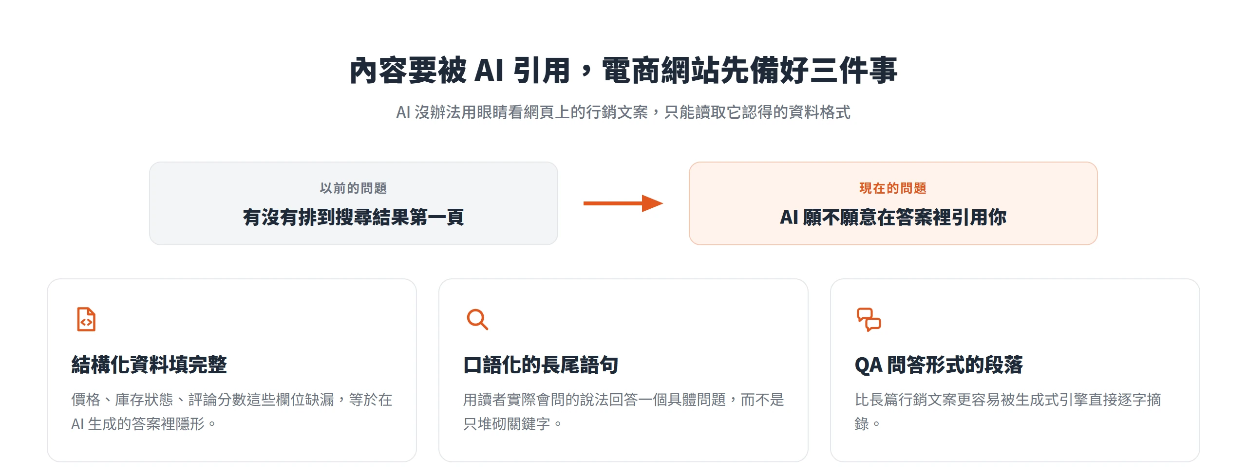 結構化資料、口語化長尾語句、QA 問答段落,是內容能被 AI 引用的三個準備