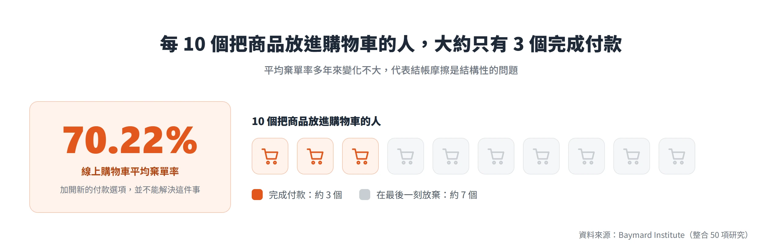 十個購物車圖示中只有三個完成付款,對應 70.22% 的平均棄單率