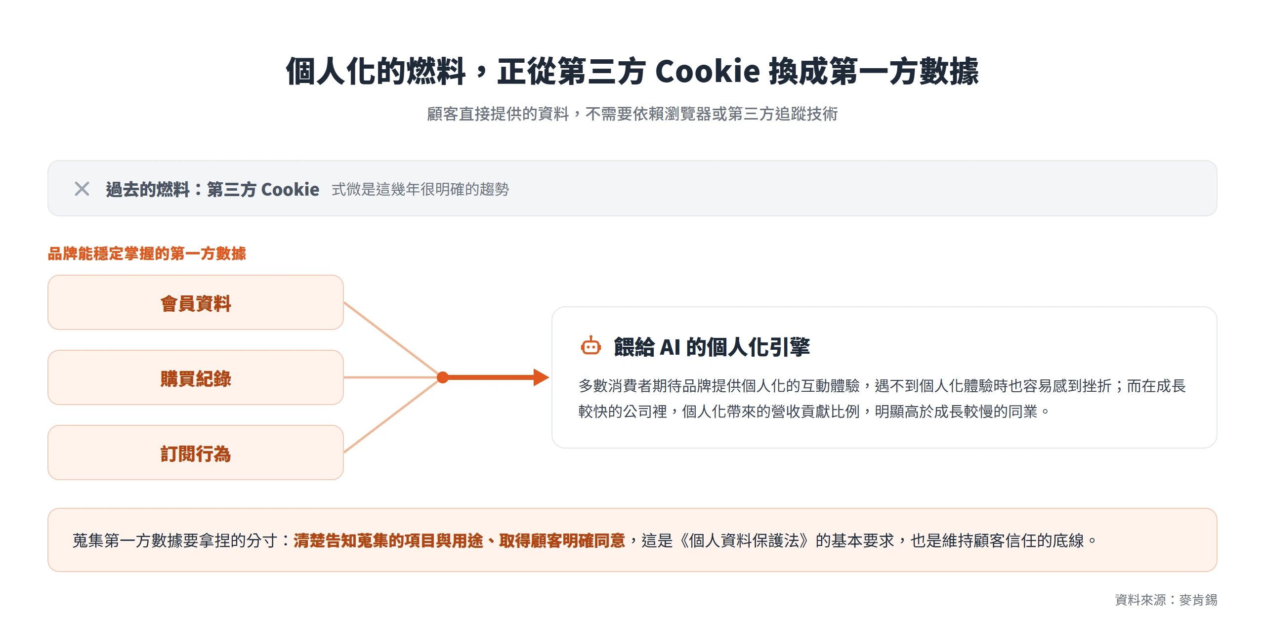 會員資料、購買紀錄、訂閱行為匯流成第一方數據,餵給 AI 的個人化引擎