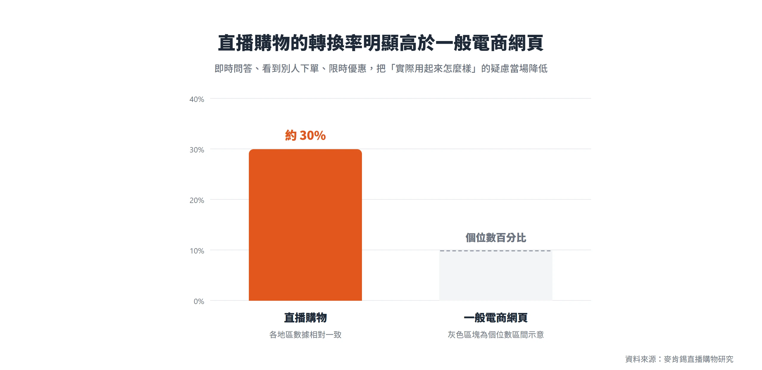 直播購物轉換率約 30%,明顯高於一般電商網頁的個位數百分比