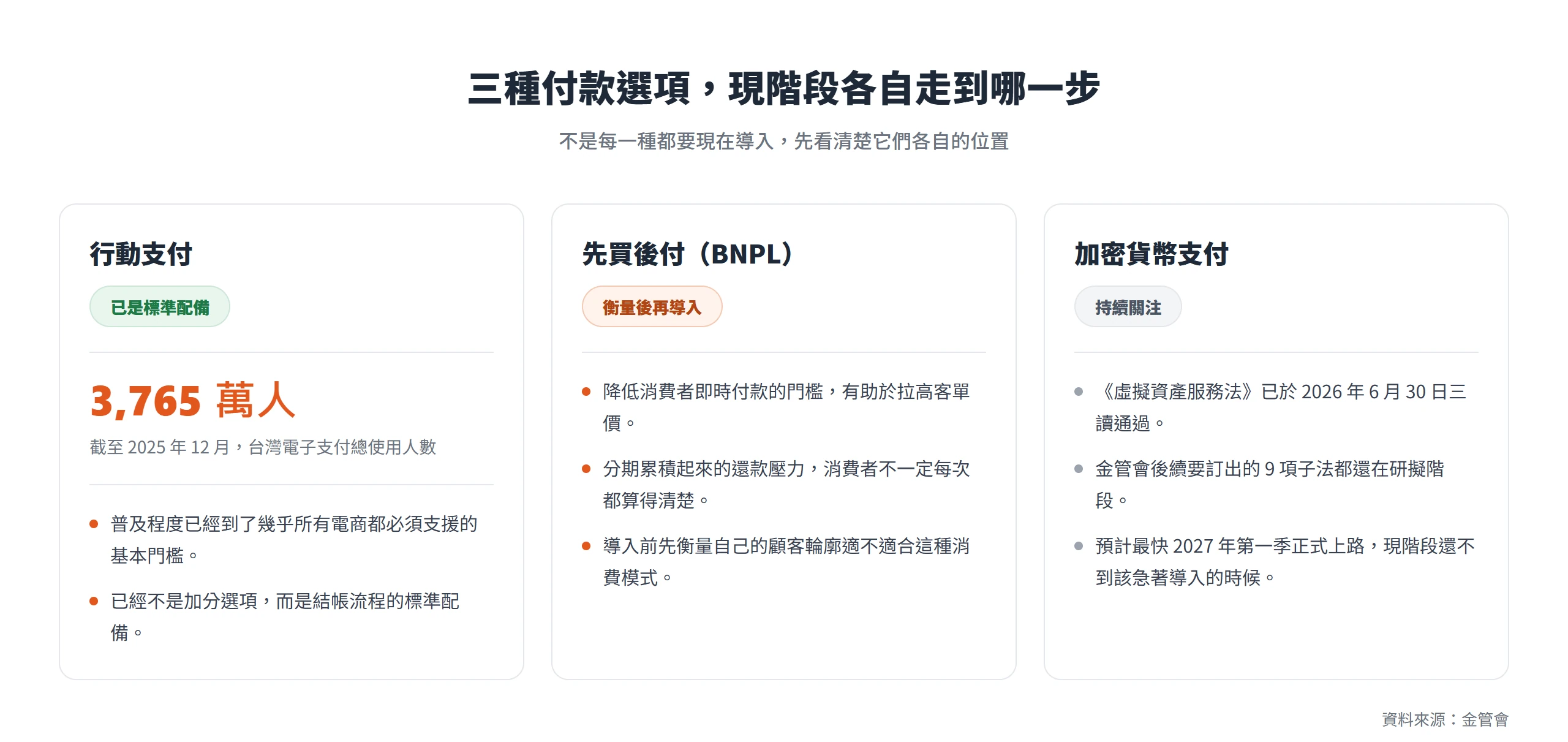 行動支付已是標準配備,先買後付要衡量顧客輪廓,加密貨幣支付仍待法規完備