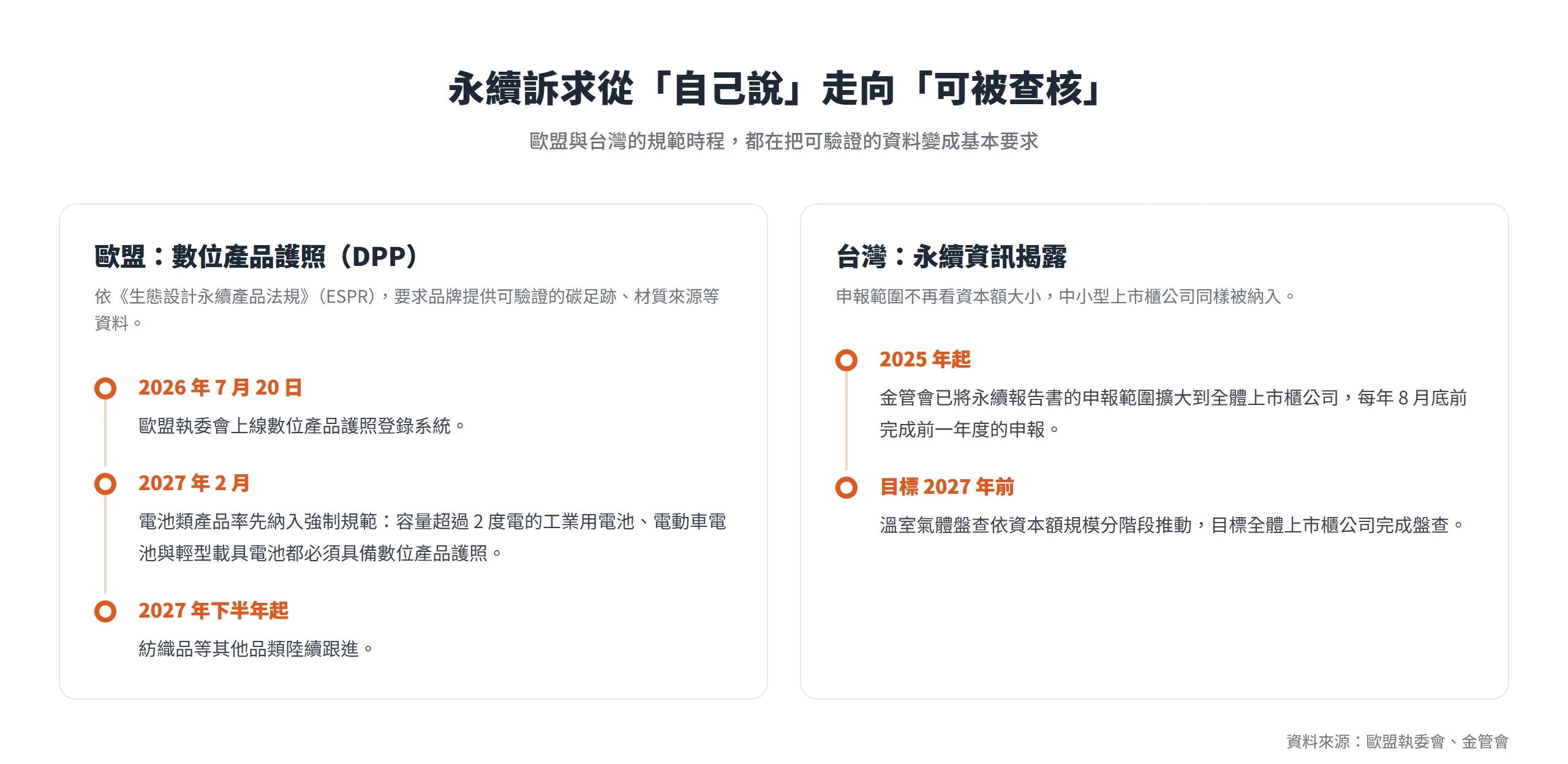 歐盟數位產品護照與台灣永續資訊揭露的時程,都要求品牌拿出可驗證的資料